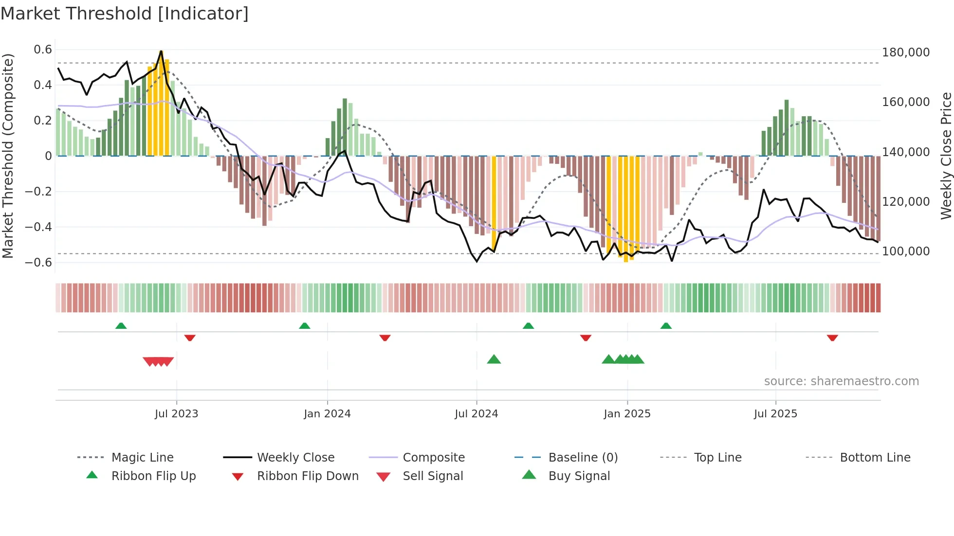 282330 weekly Market Threshold chart
