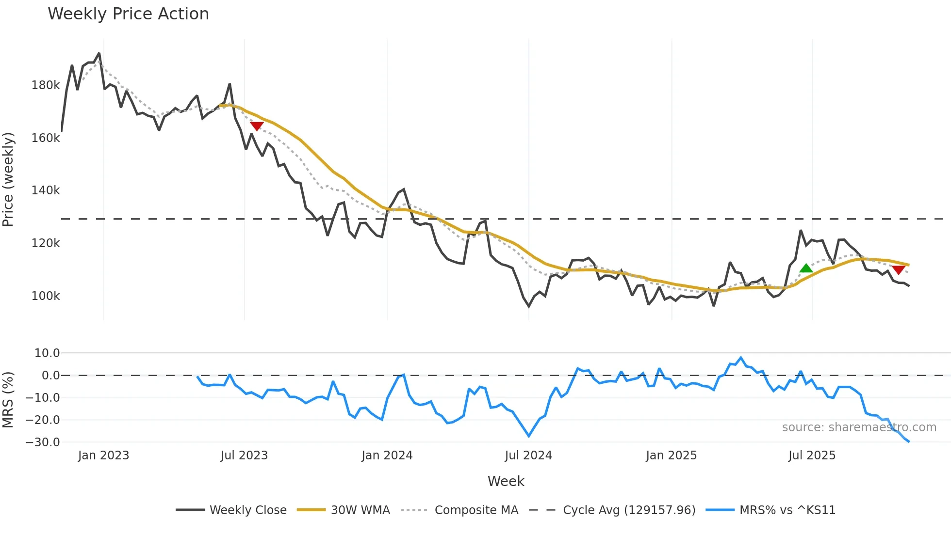 282330 weekly Price Action chart, closing 2025-11-03