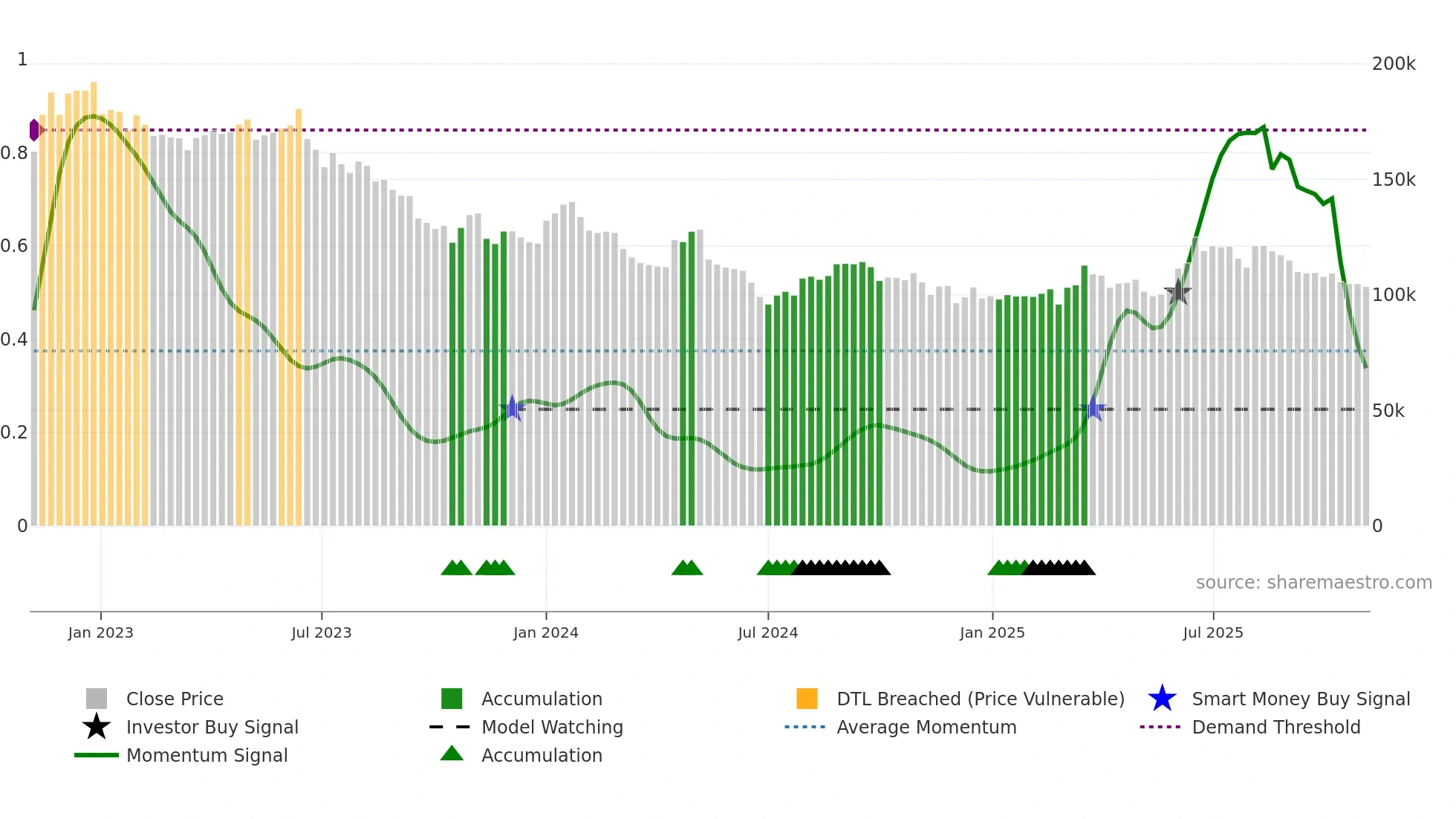 282330 weekly Smart Money chart