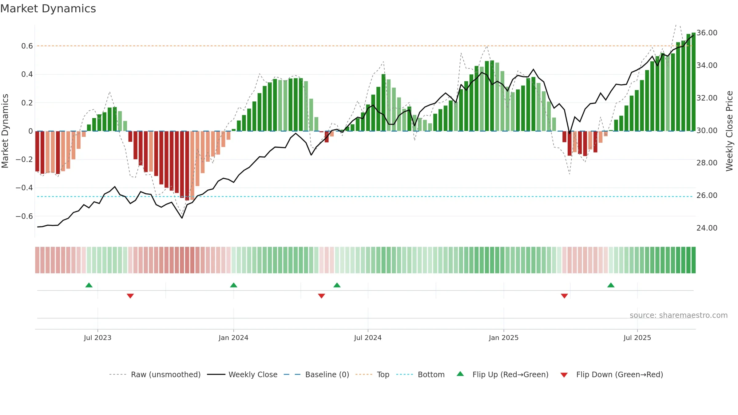 SFLR weekly Market Dynamics chart, closing 2025-09-15.