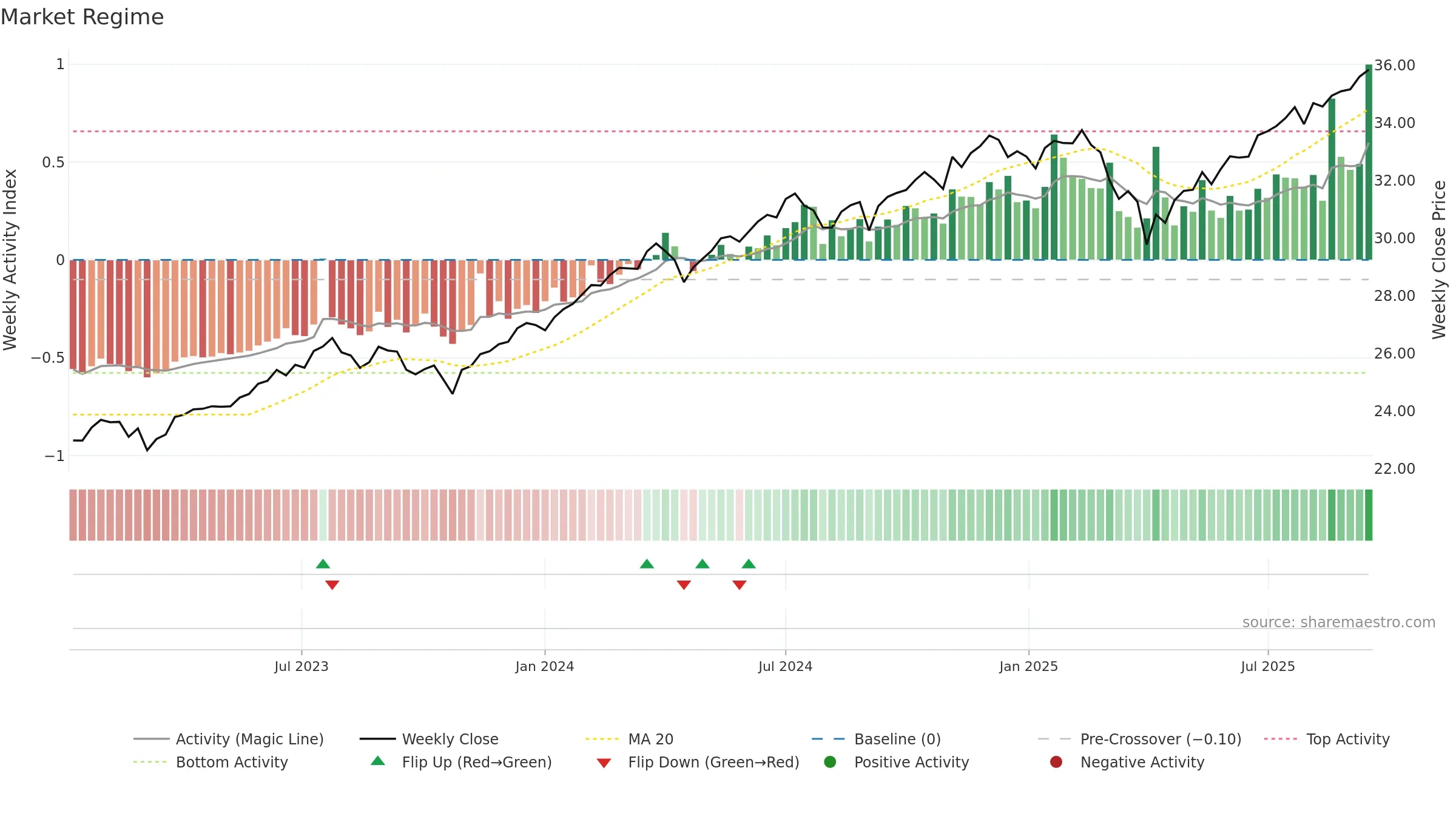 SFLR weekly Market Snapshot chart, closing 2025-09-15.