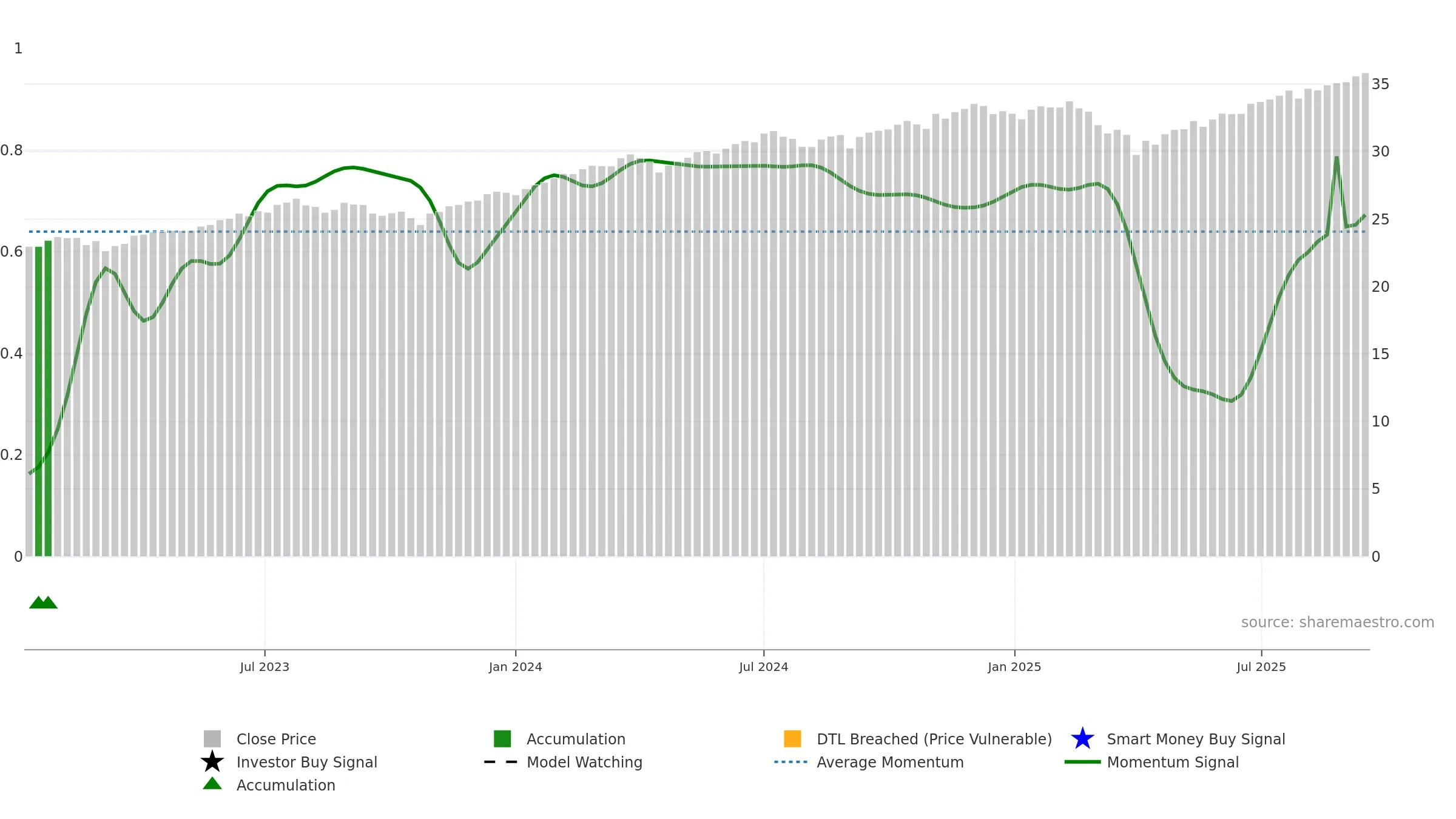 SFLR weekly Smart Money chart, closing 2025-09-15.