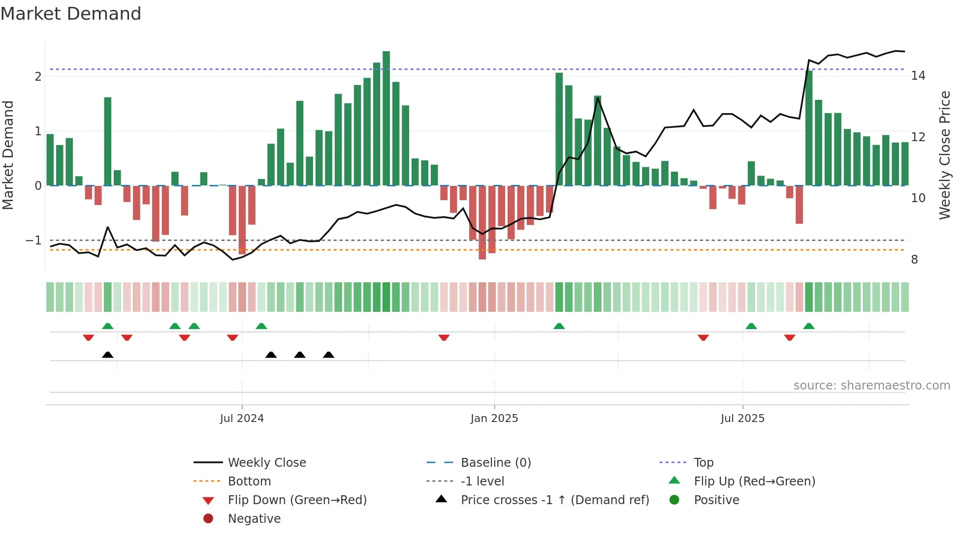 DRR-UN weekly Market Demand chart