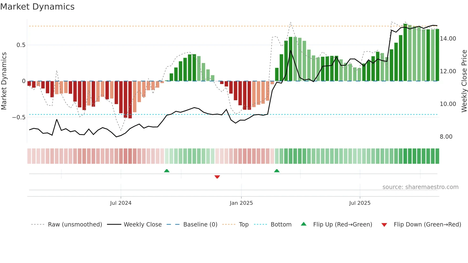 DRR-UN weekly Market Dynamics chart