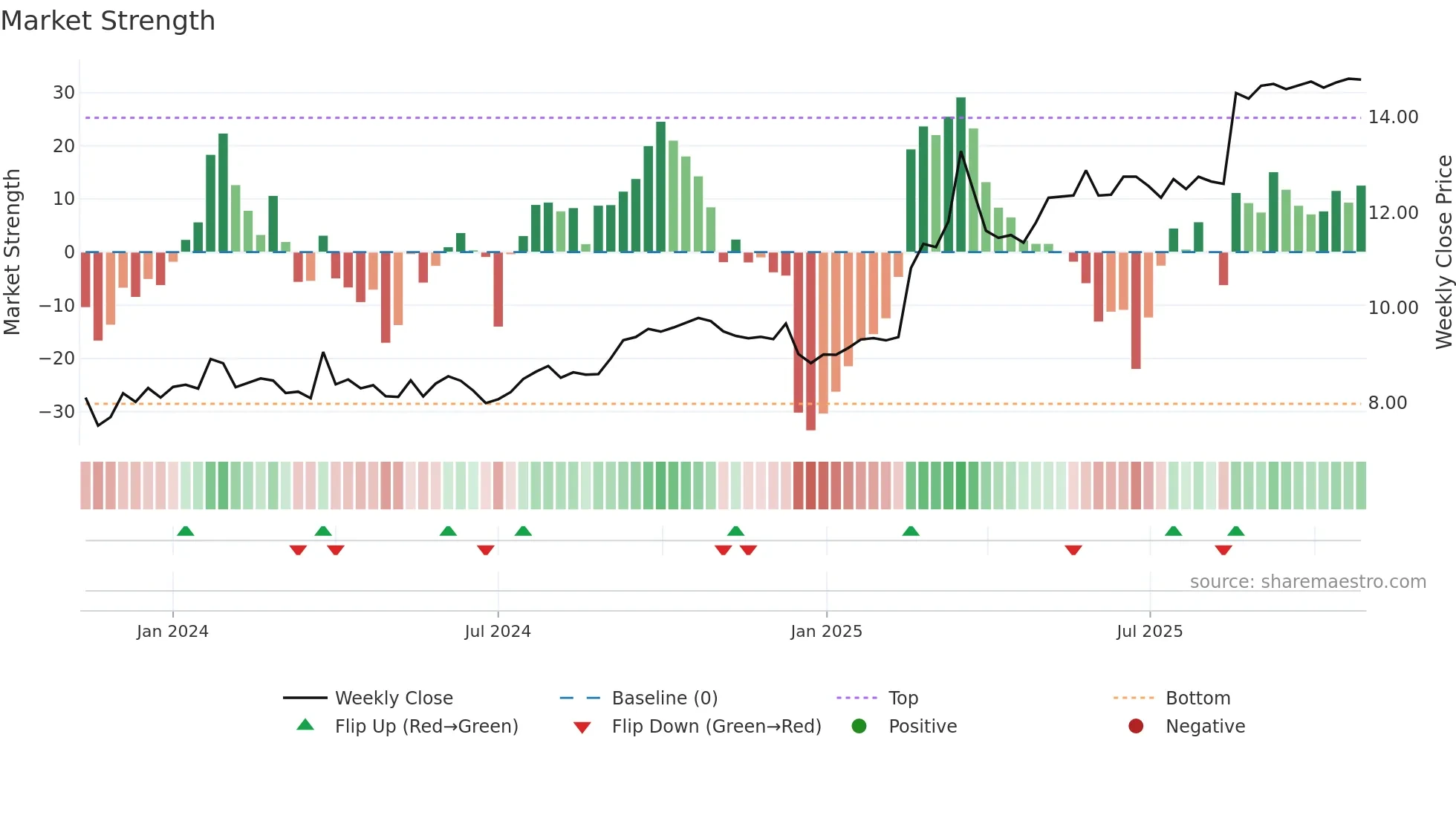 DRR-UN weekly Market Strength chart