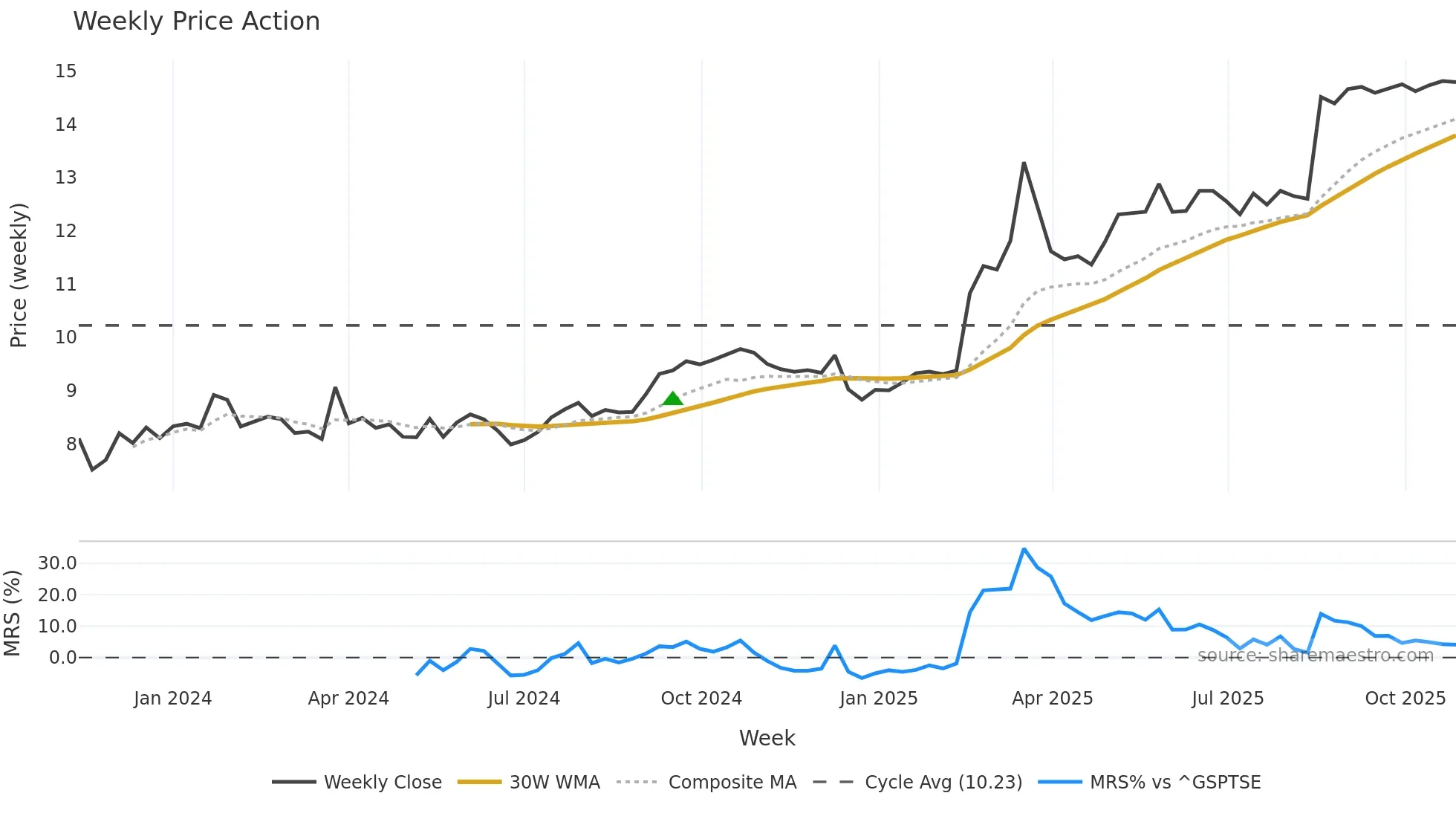 DRR-UN weekly Price Action chart, closing 2025-10-27