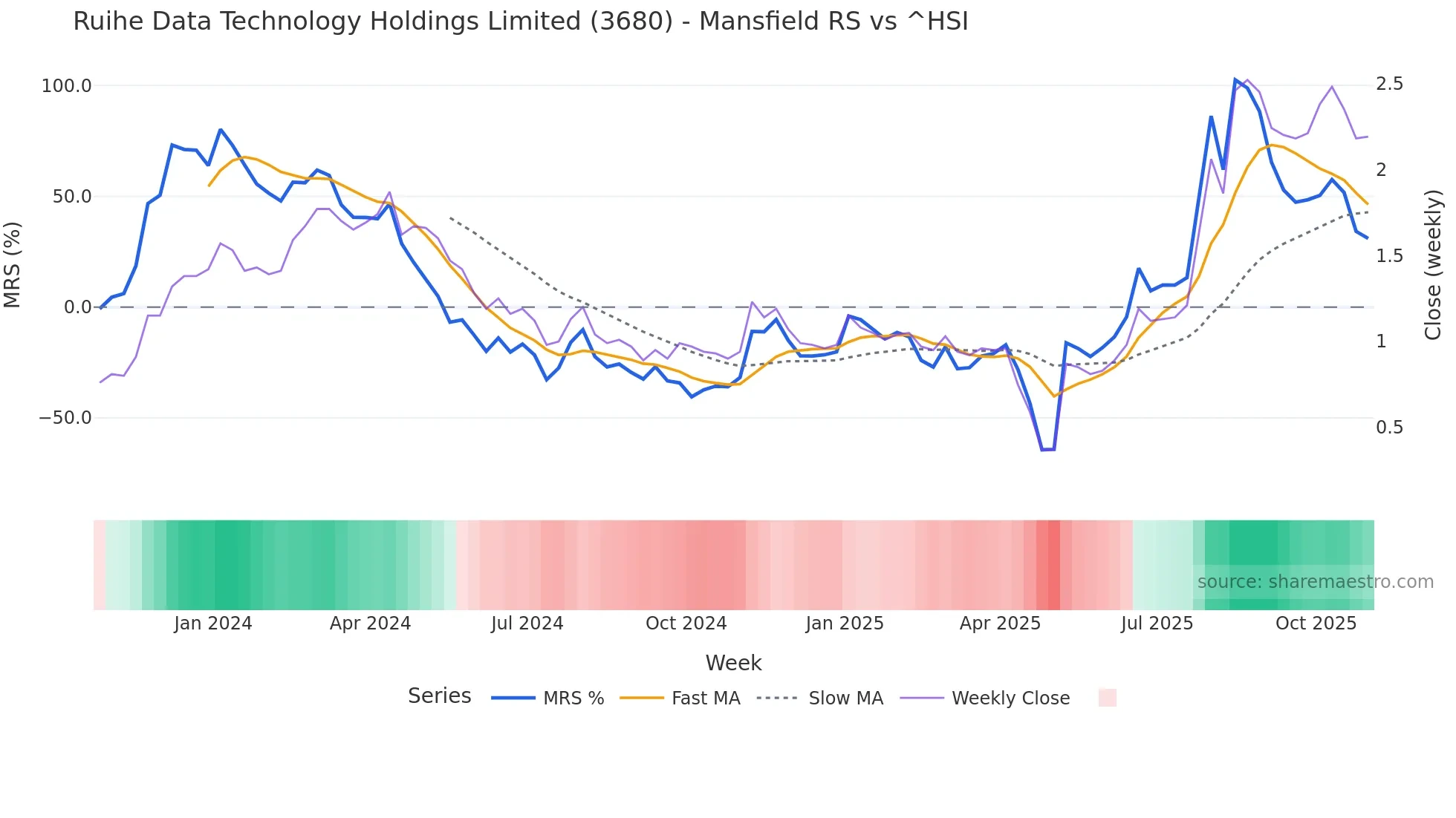 3680 Mansfield Relative Strength chart