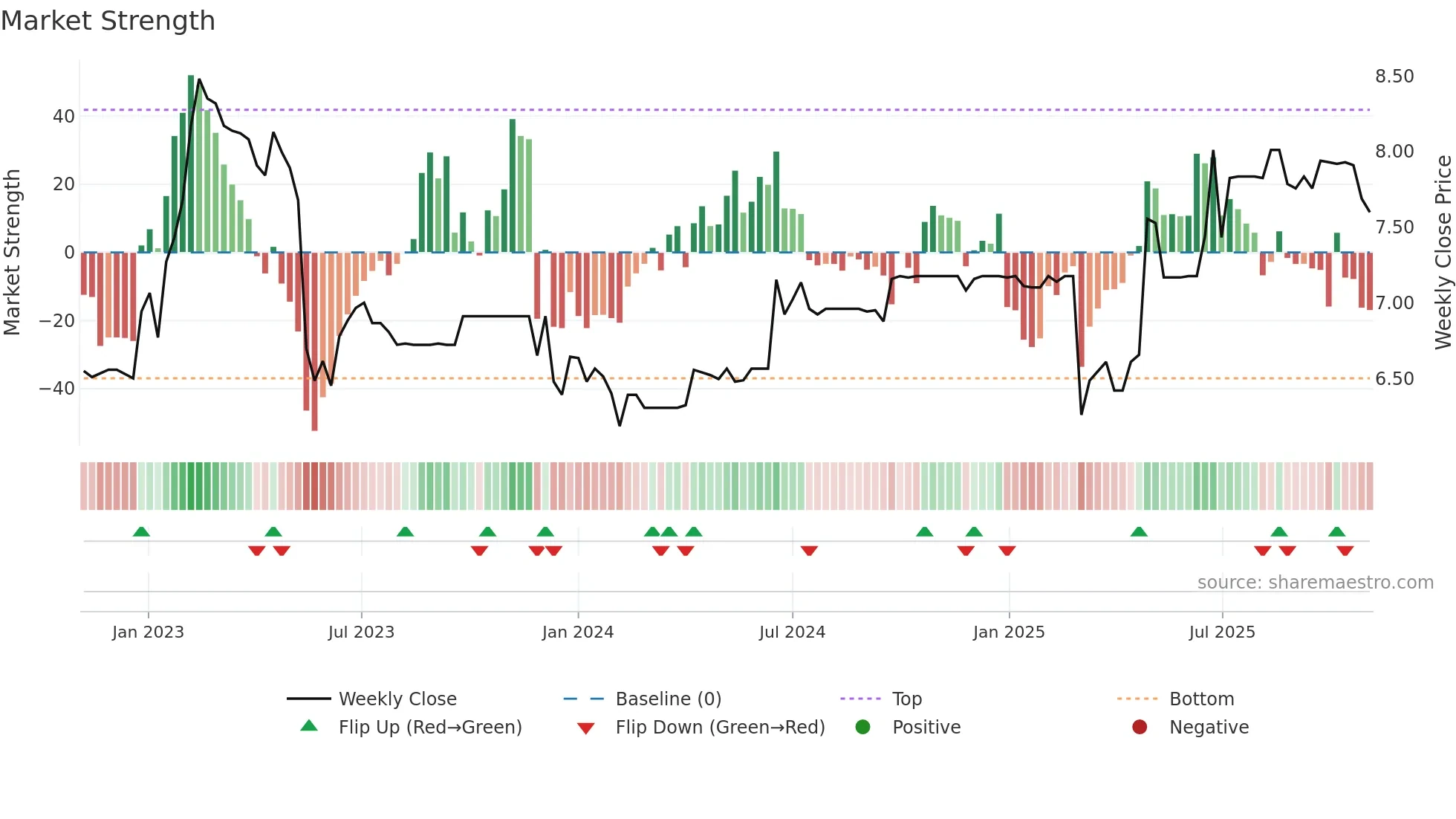9908 weekly Market Strength chart