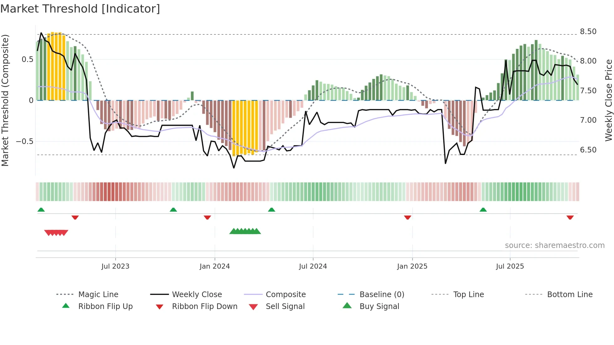 9908 weekly Market Threshold chart