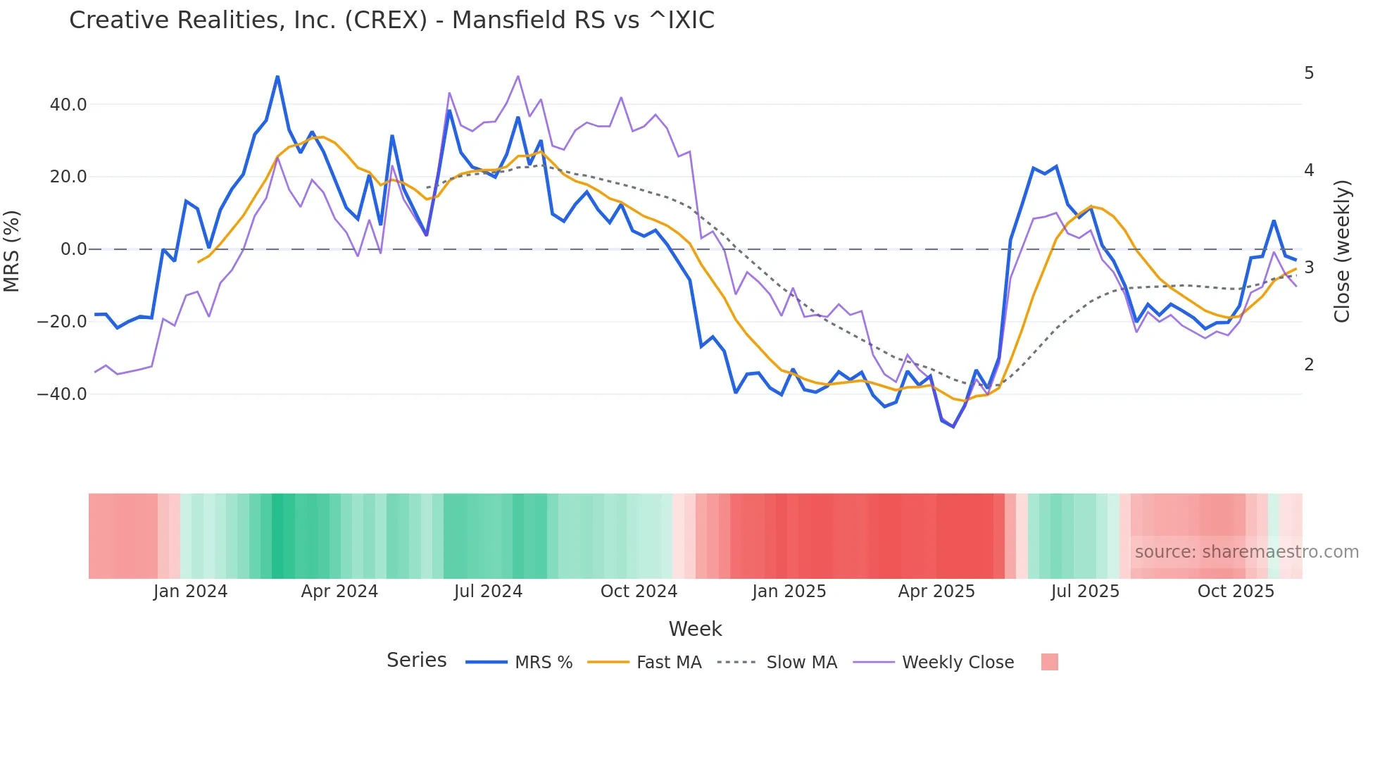 CREX Mansfield Relative Strength chart