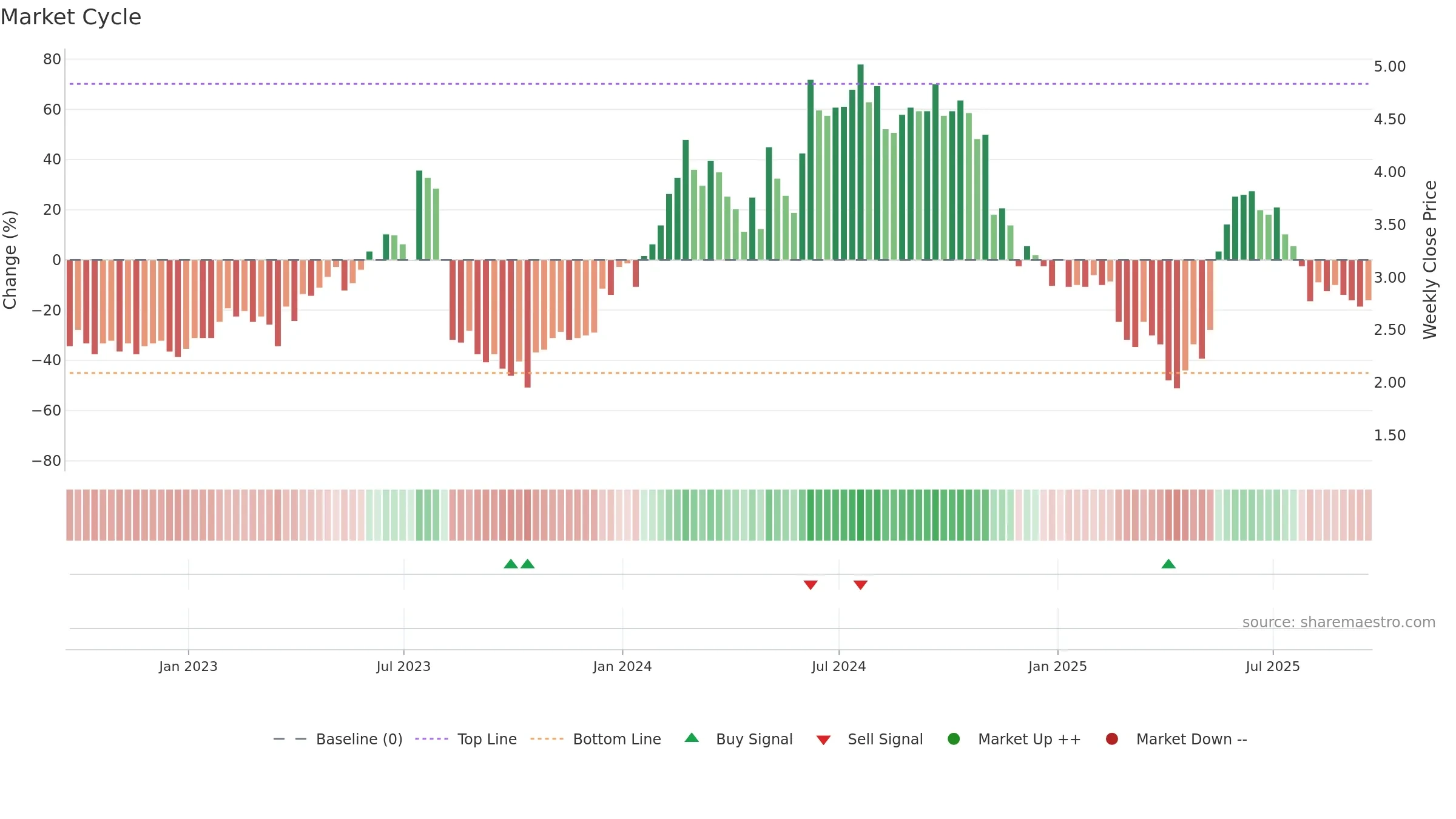 CREX weekly Market Cycle chart, closing 2025-09-19.