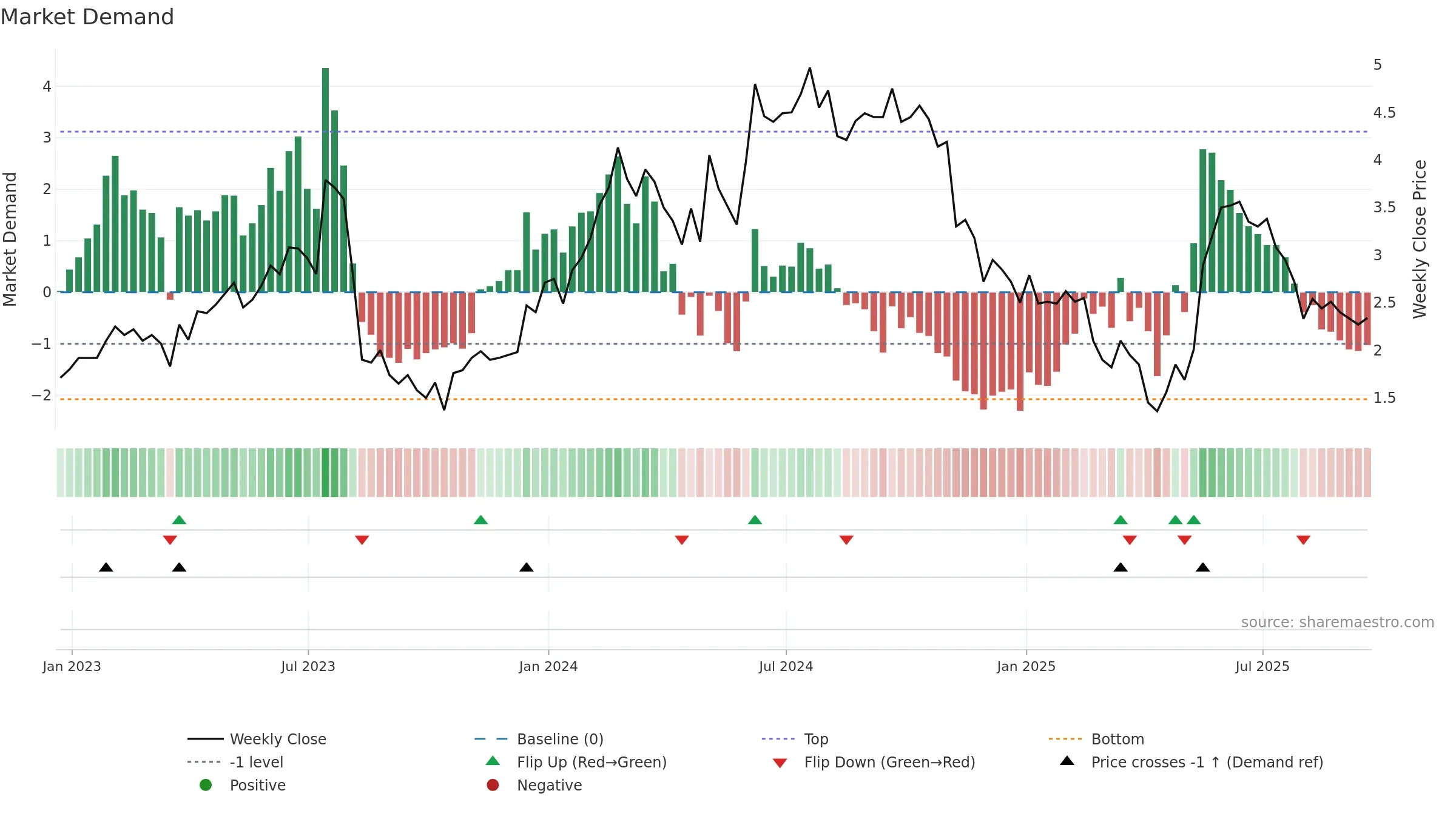 CREX weekly Market Demand chart, closing 2025-09-19.