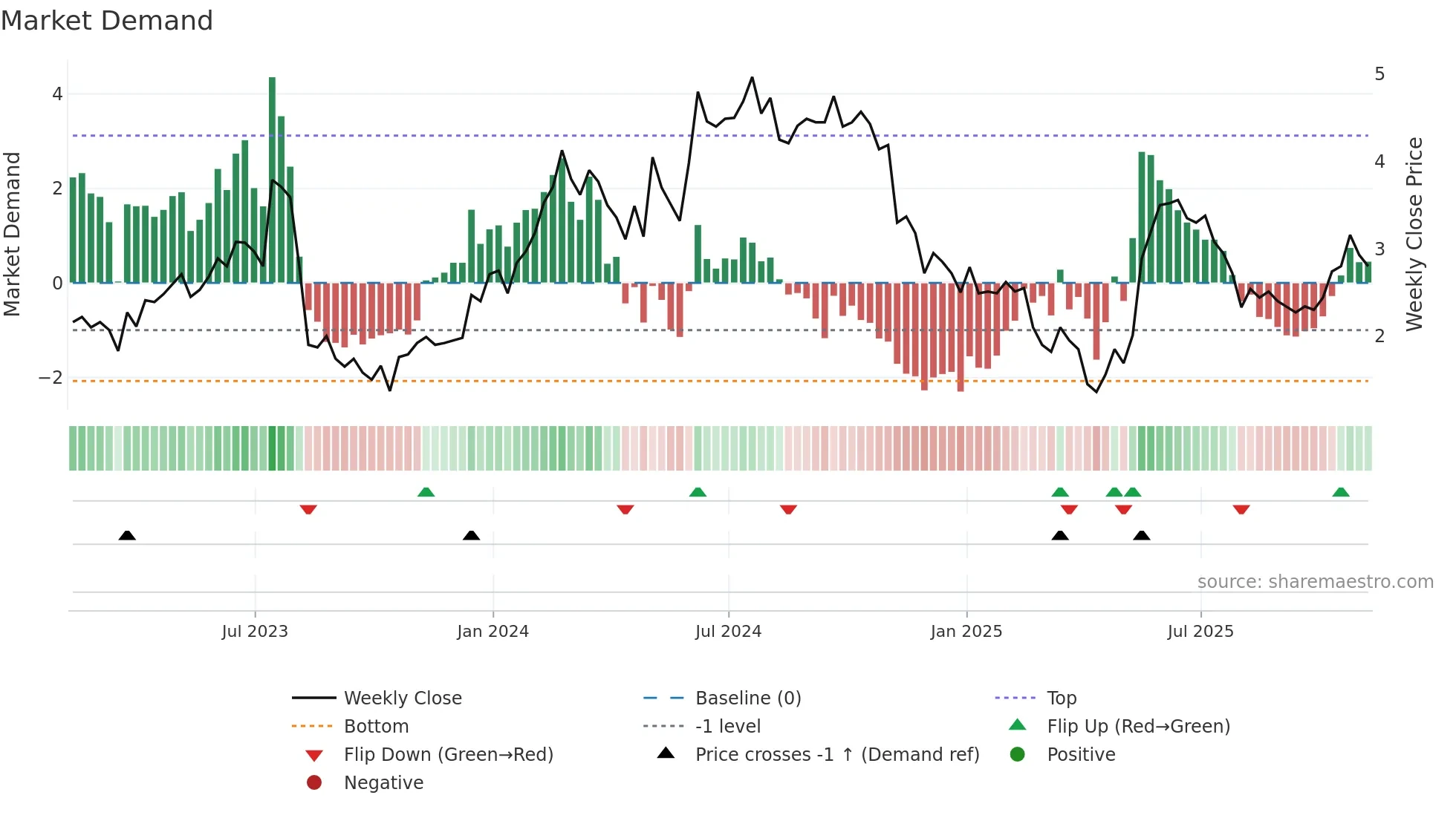 CREX weekly Market Demand chart