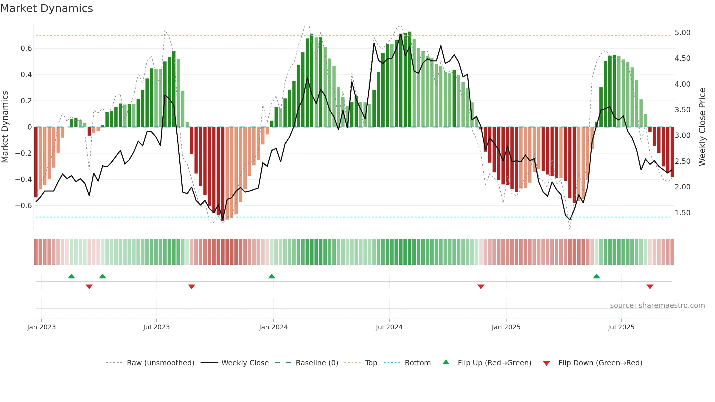 CREX weekly Market Dynamics chart, closing 2025-09-19.
