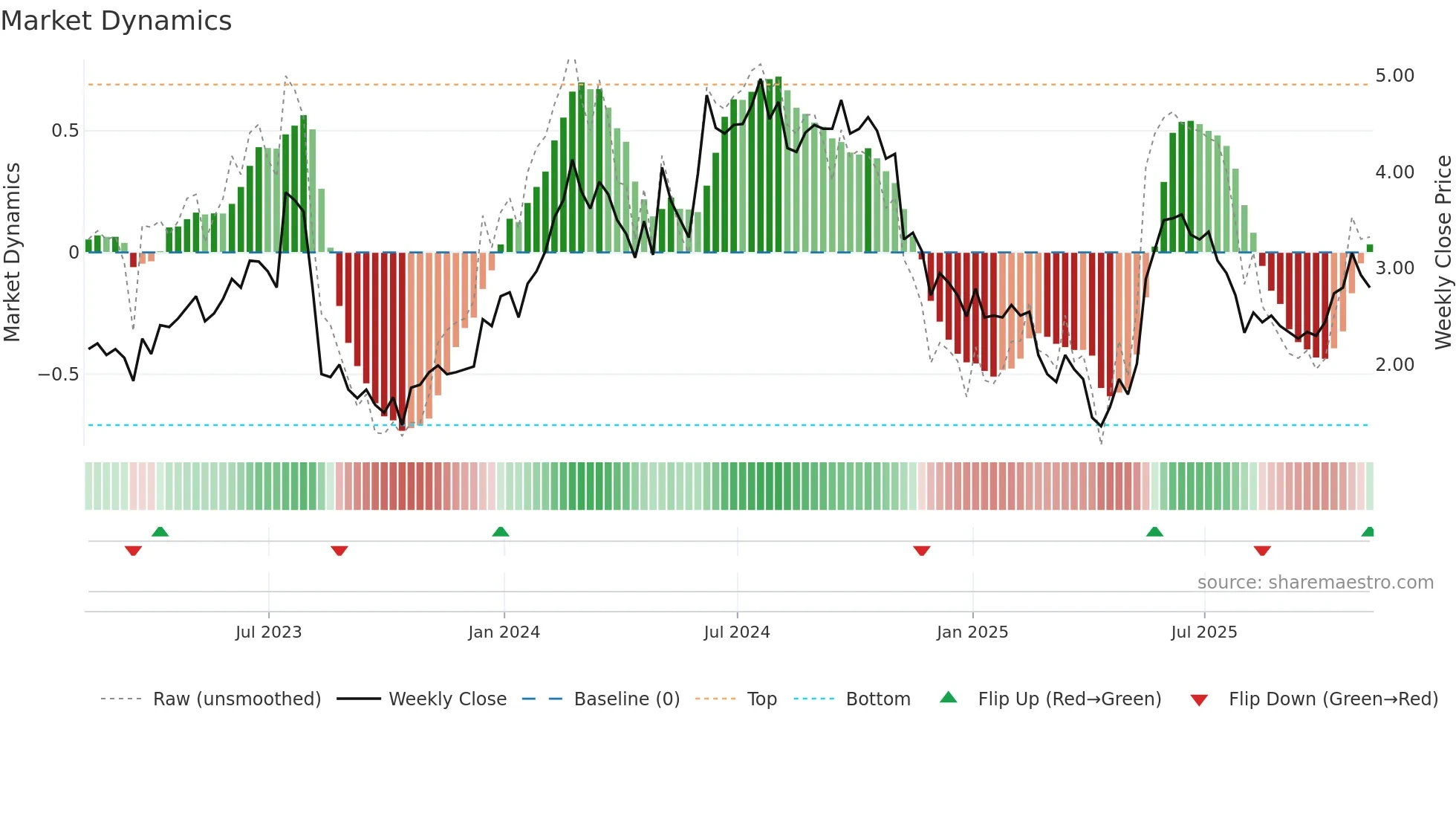 CREX weekly Market Dynamics chart