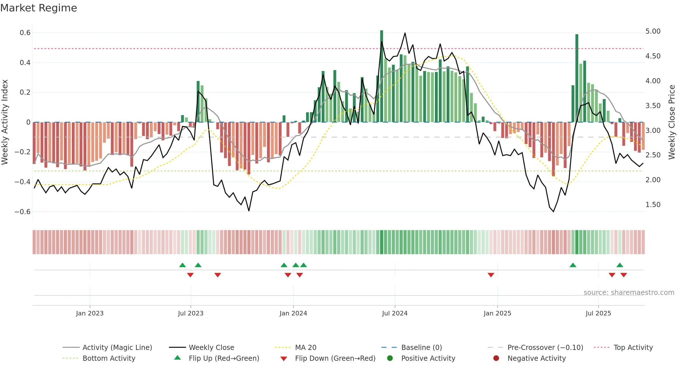 CREX weekly Market Snapshot chart, closing 2025-09-19.