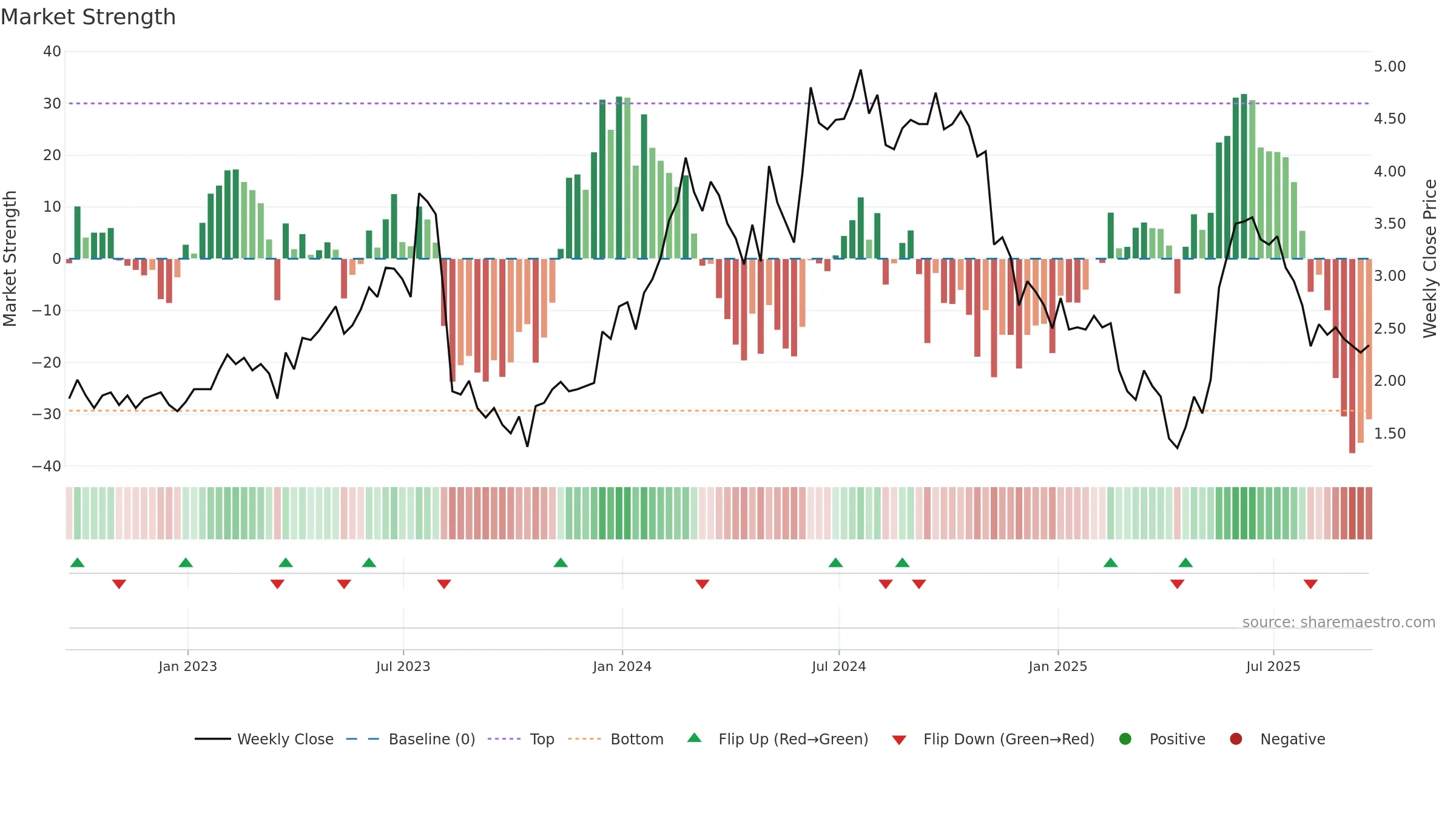CREX weekly Market Strength chart, closing 2025-09-19.