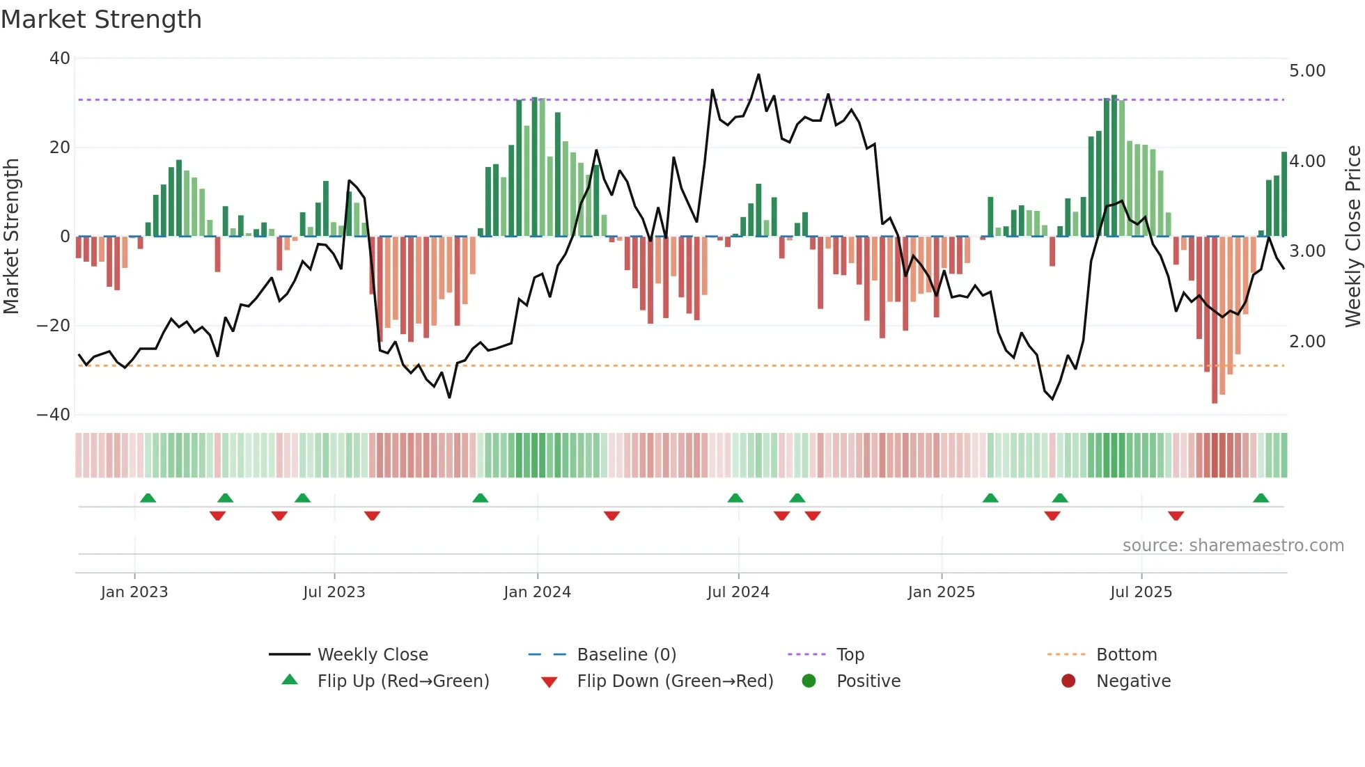 CREX weekly Market Strength chart