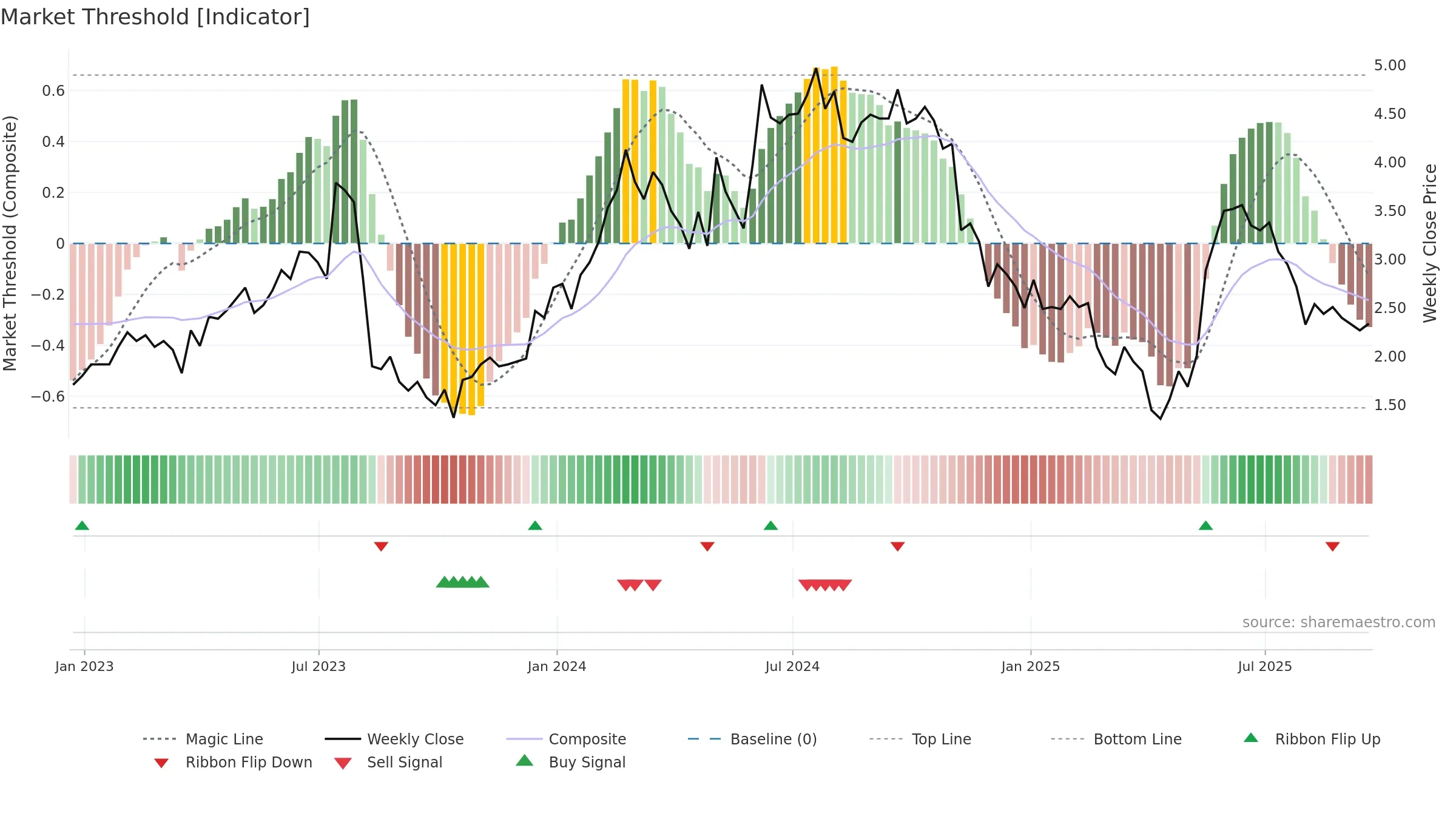 CREX weekly Market Threshold chart, closing 2025-09-19.