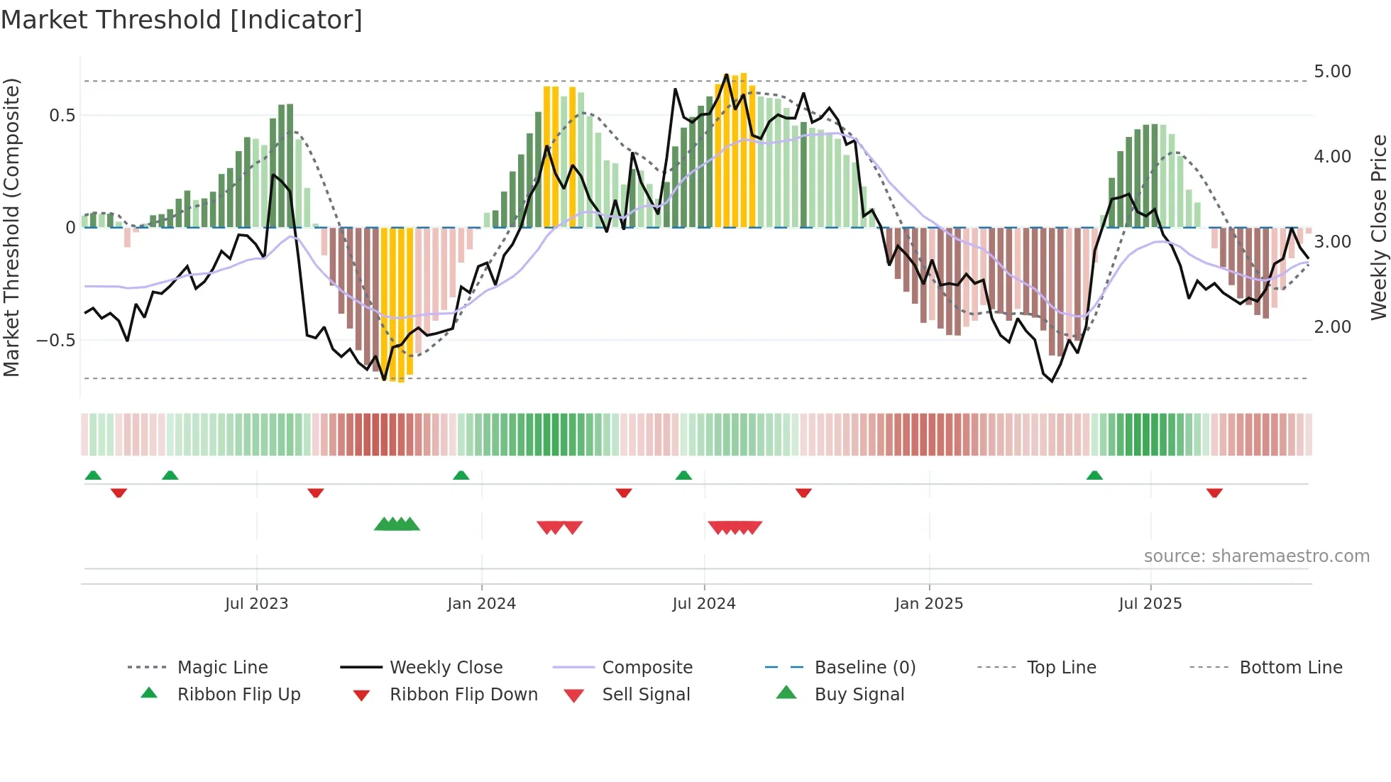 CREX weekly Market Threshold chart