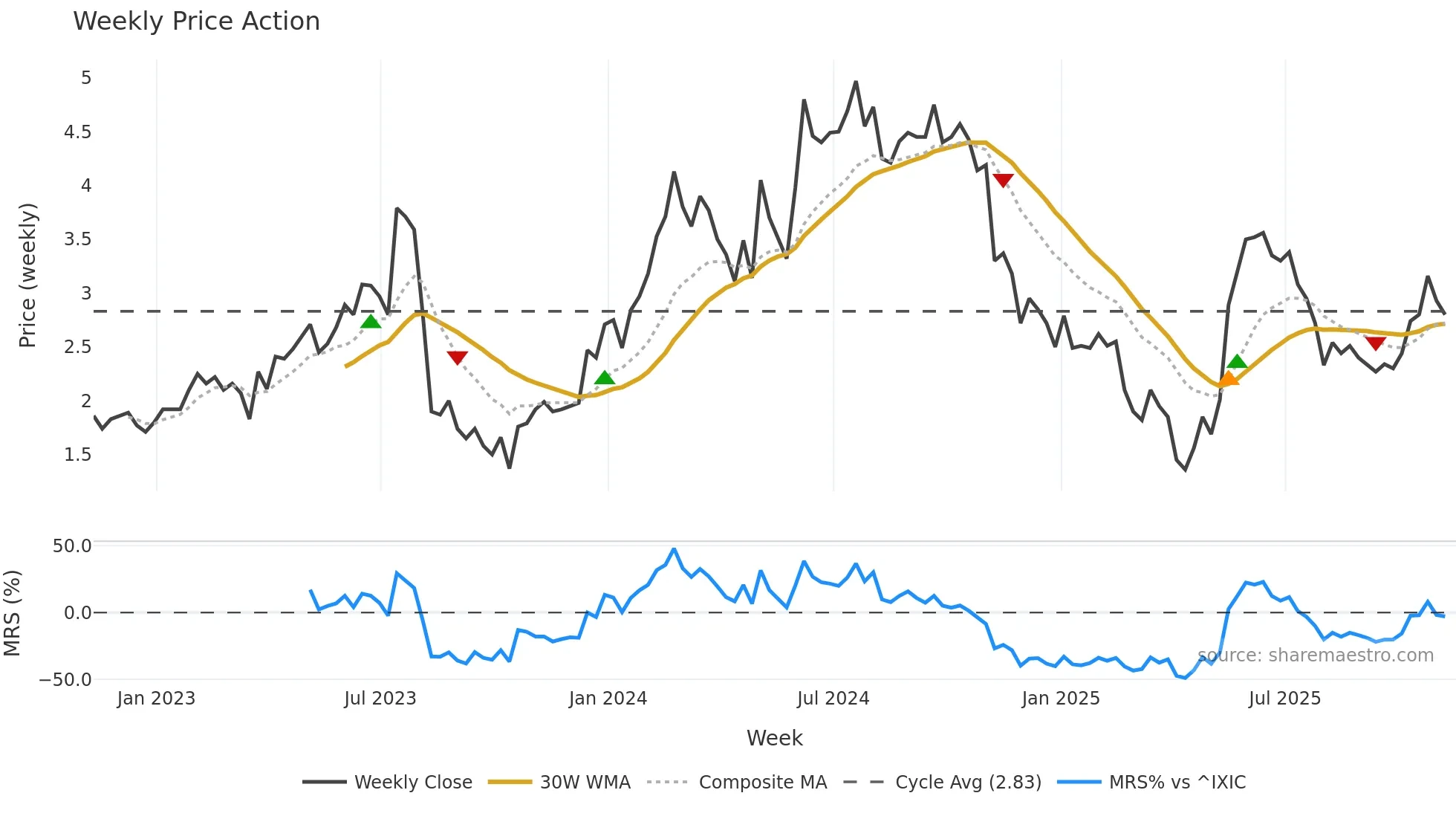 CREX weekly Price Action chart, closing 2025-11-07