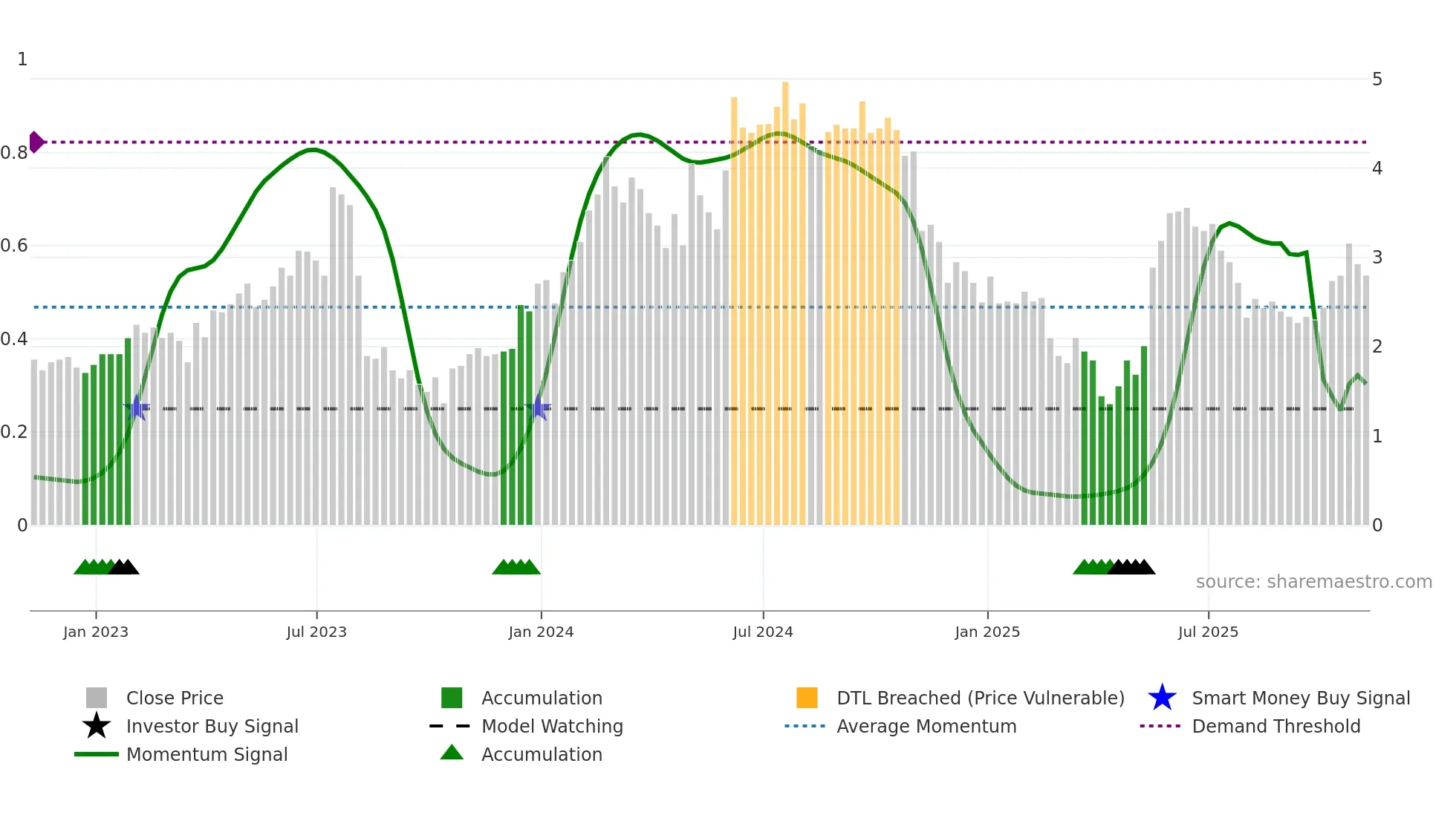 CREX weekly Smart Money chart
