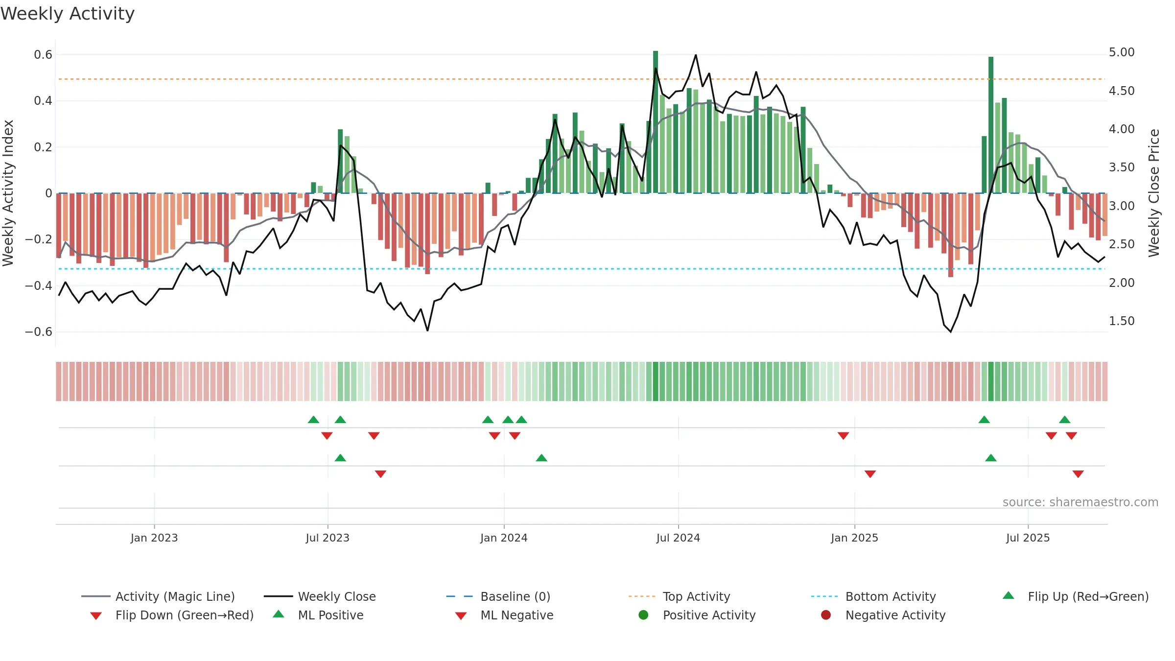 CREX weekly Activity chart, closing 2025-09-19.