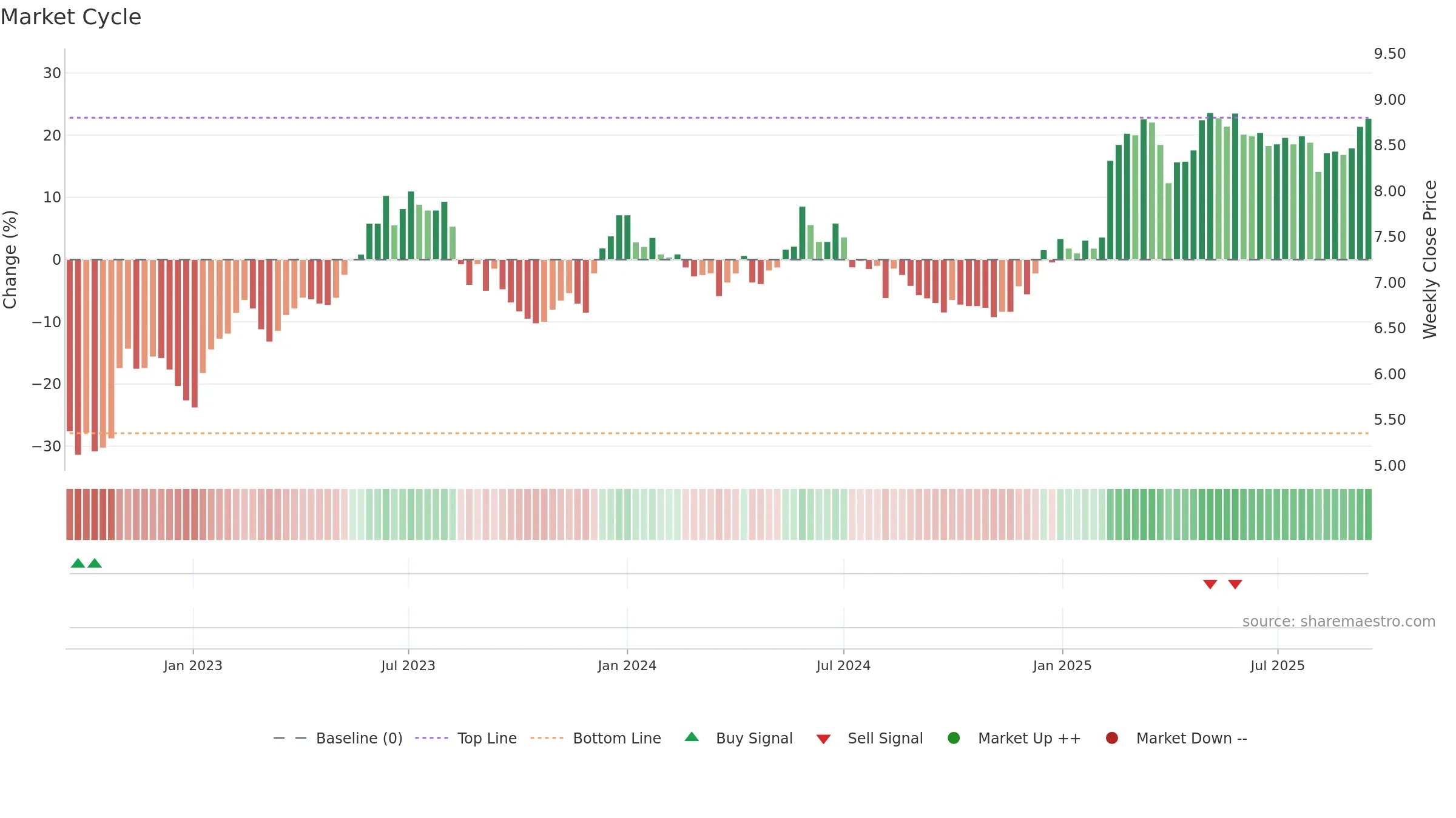 NOHO weekly Market Cycle chart, closing 2025-09-15.