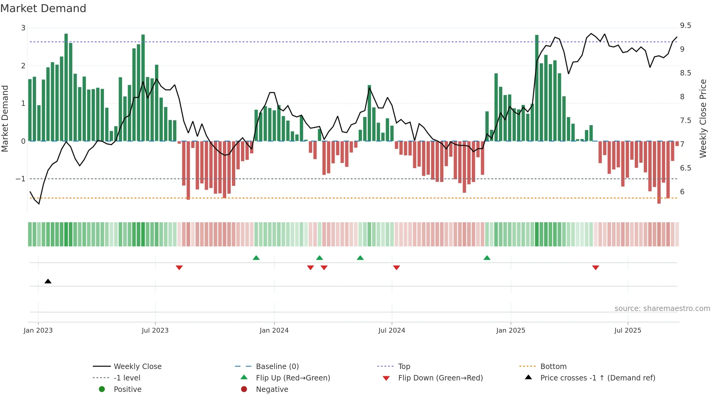 NOHO weekly Market Demand chart, closing 2025-09-15.