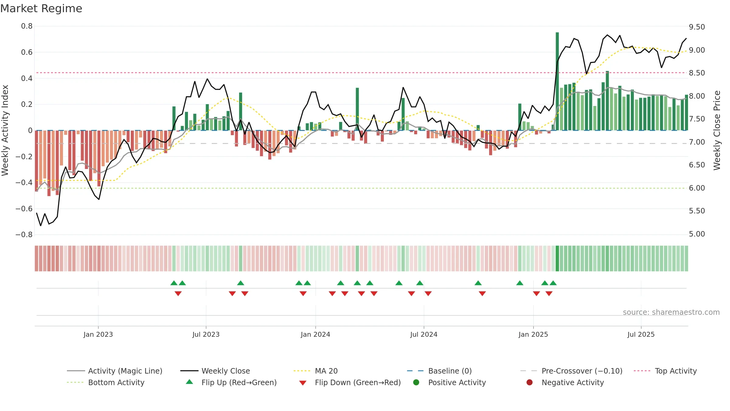 NOHO weekly Market Snapshot chart, closing 2025-09-15.