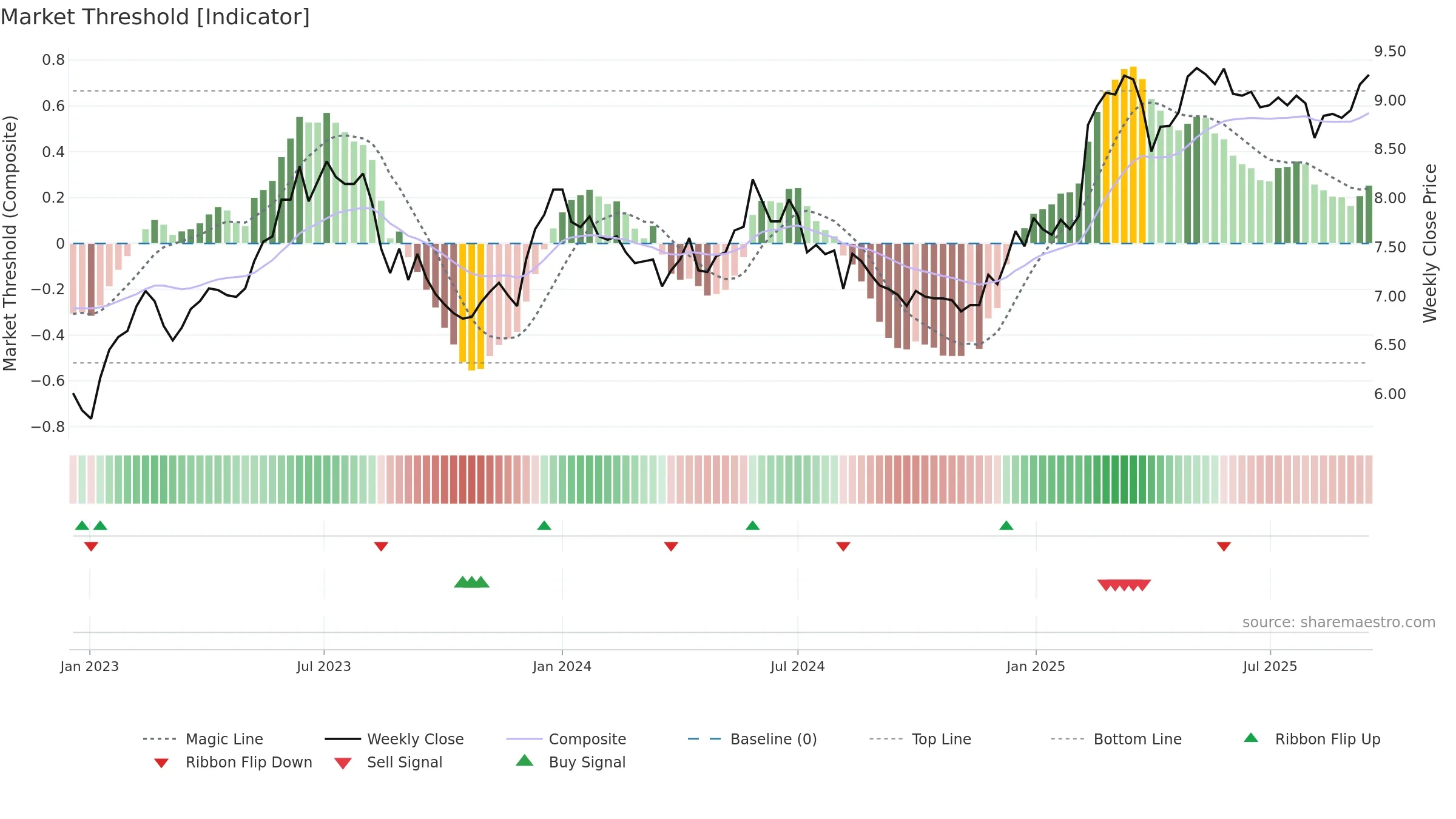 NOHO weekly Market Threshold chart, closing 2025-09-15.