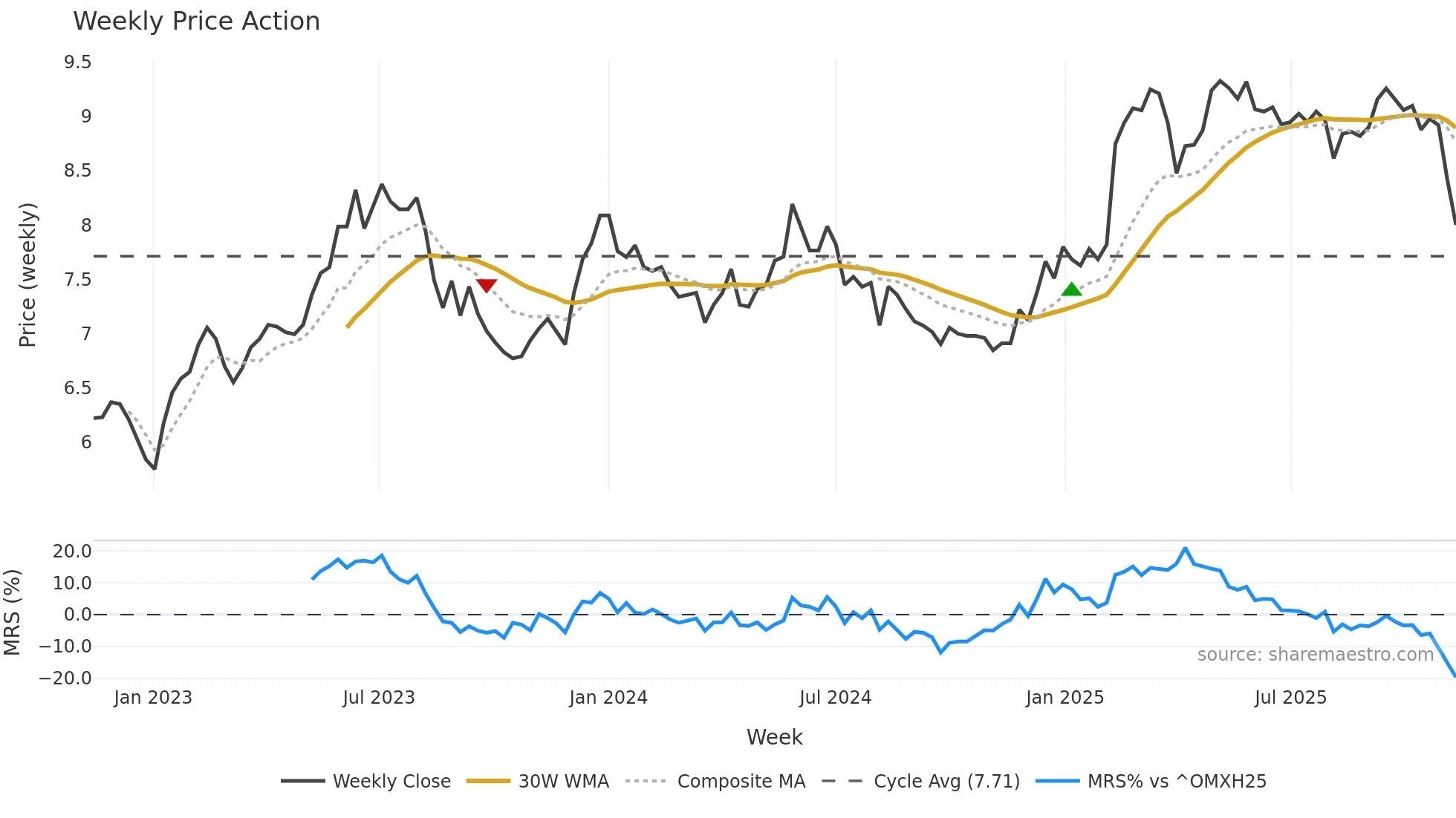 NOHO weekly Price Action chart, closing 2025-11-10