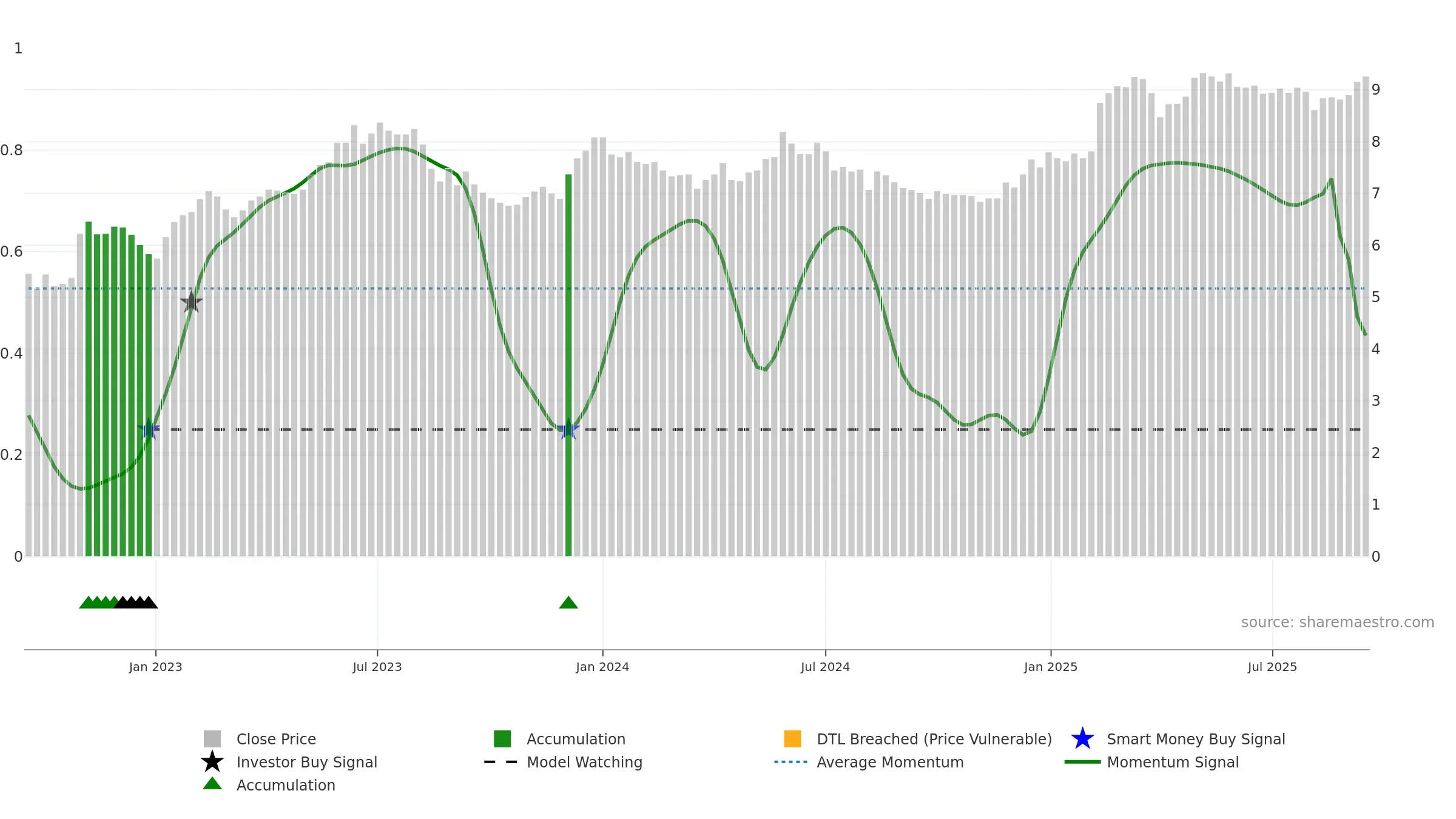 NOHO weekly Smart Money chart, closing 2025-09-15.
