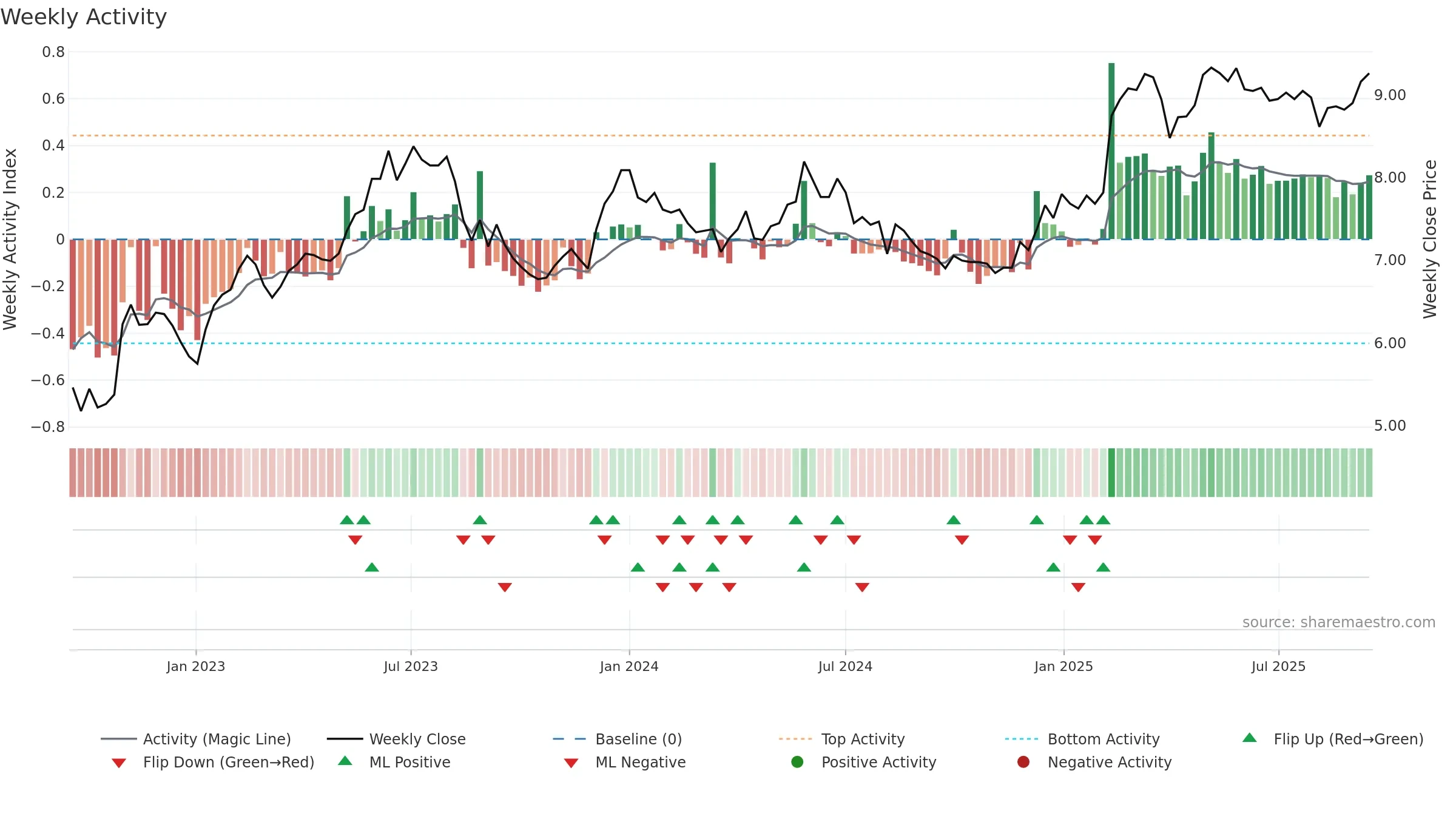 NOHO weekly Activity chart, closing 2025-09-15.
