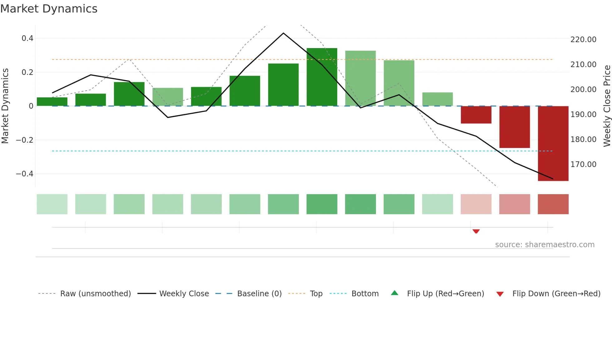 PROSTARM weekly Market Dynamics chart