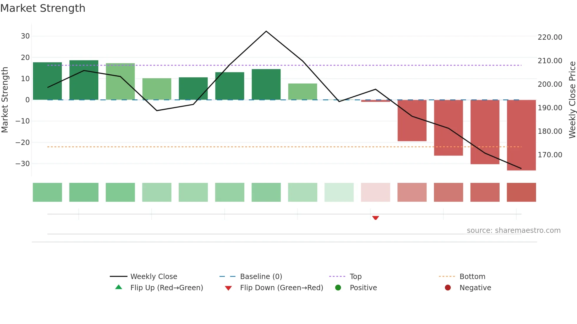 PROSTARM weekly Market Strength chart