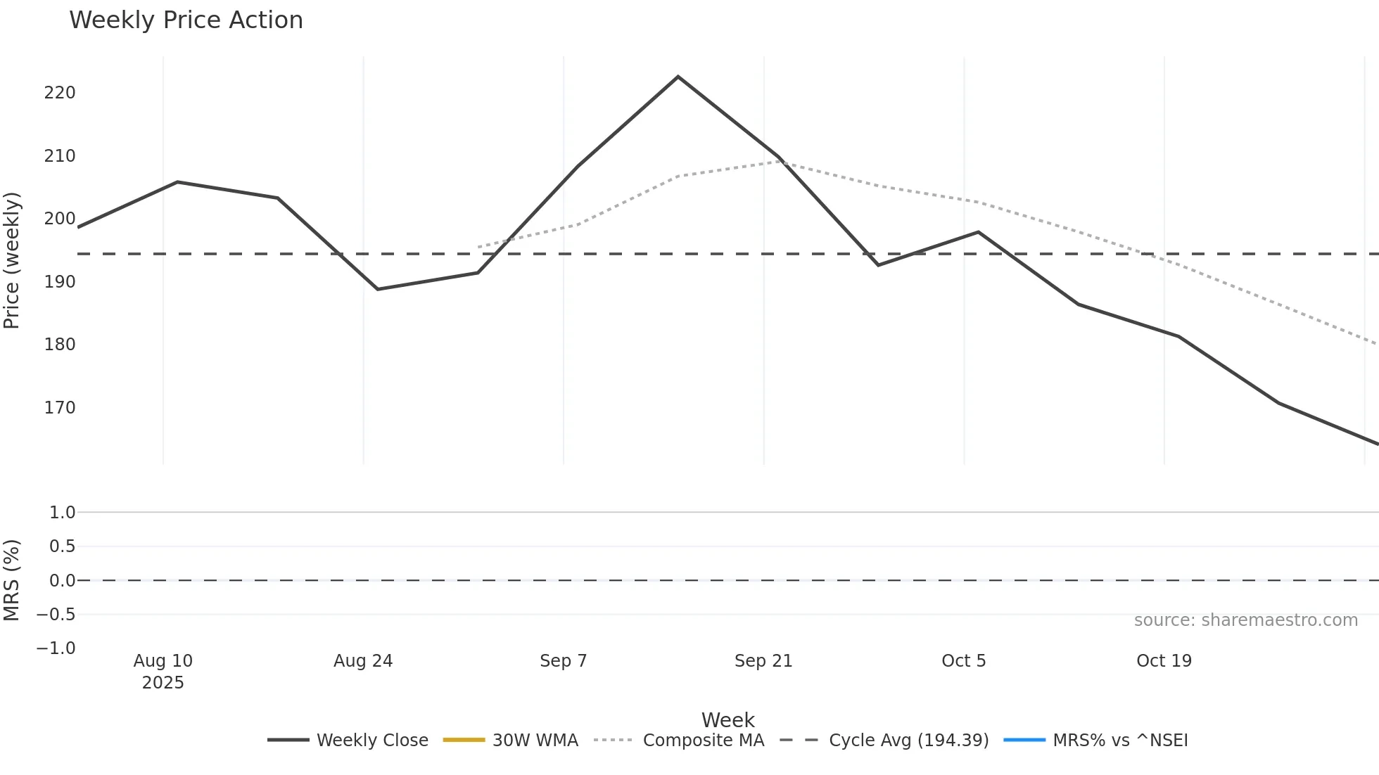 PROSTARM weekly Price Action chart, closing 2025-11-03