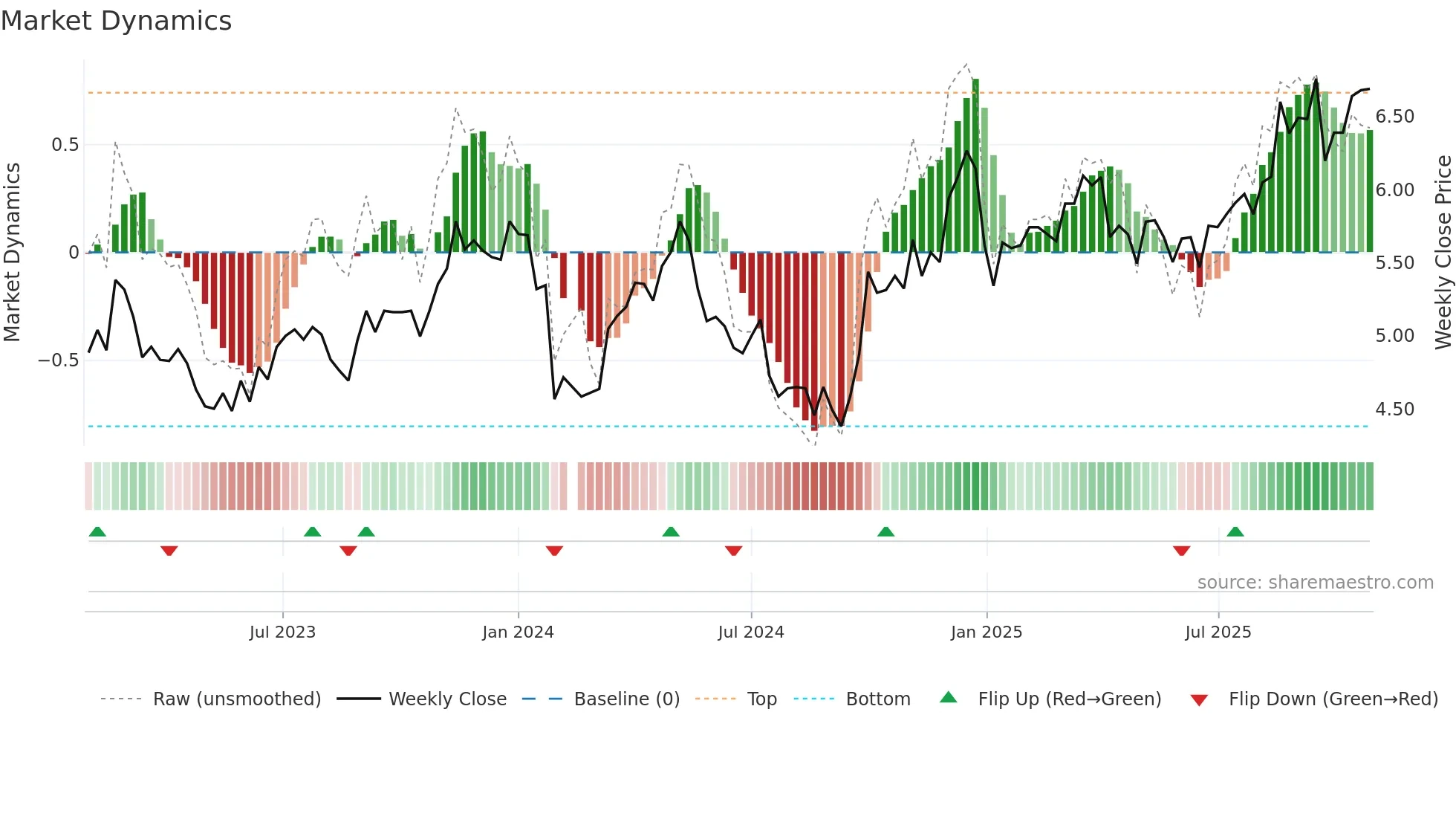 002540 weekly Market Dynamics chart
