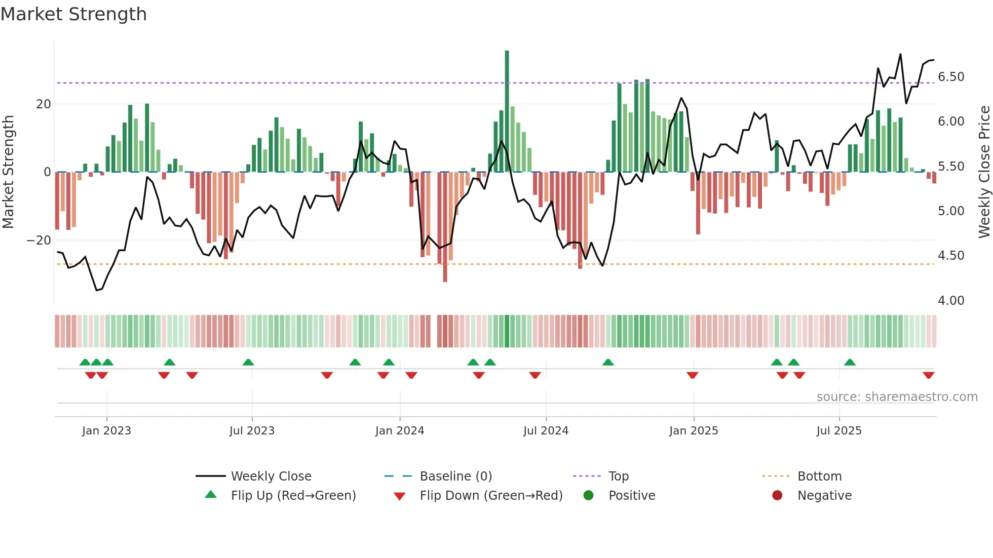 002540 weekly Market Strength chart