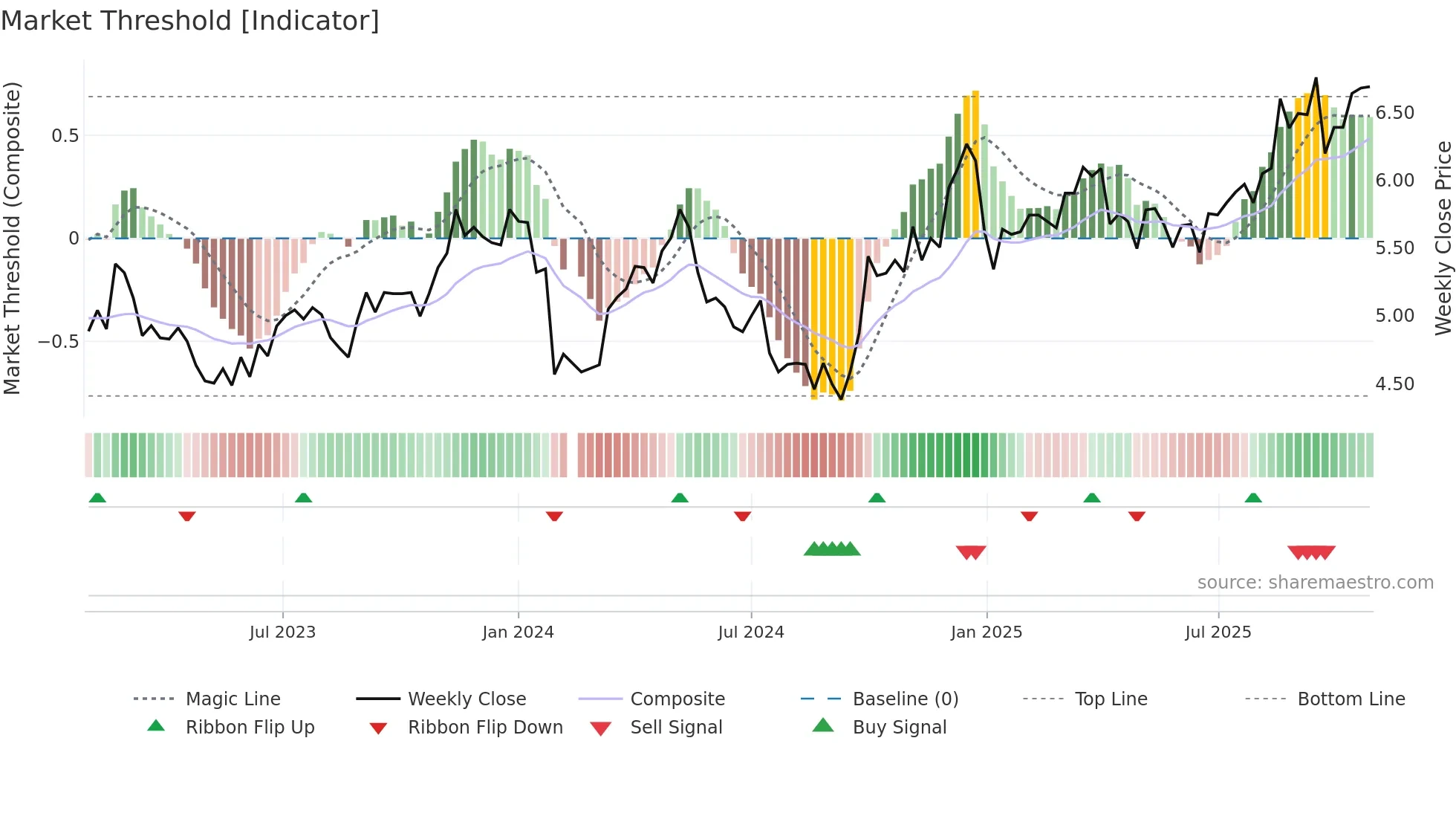 002540 weekly Market Threshold chart