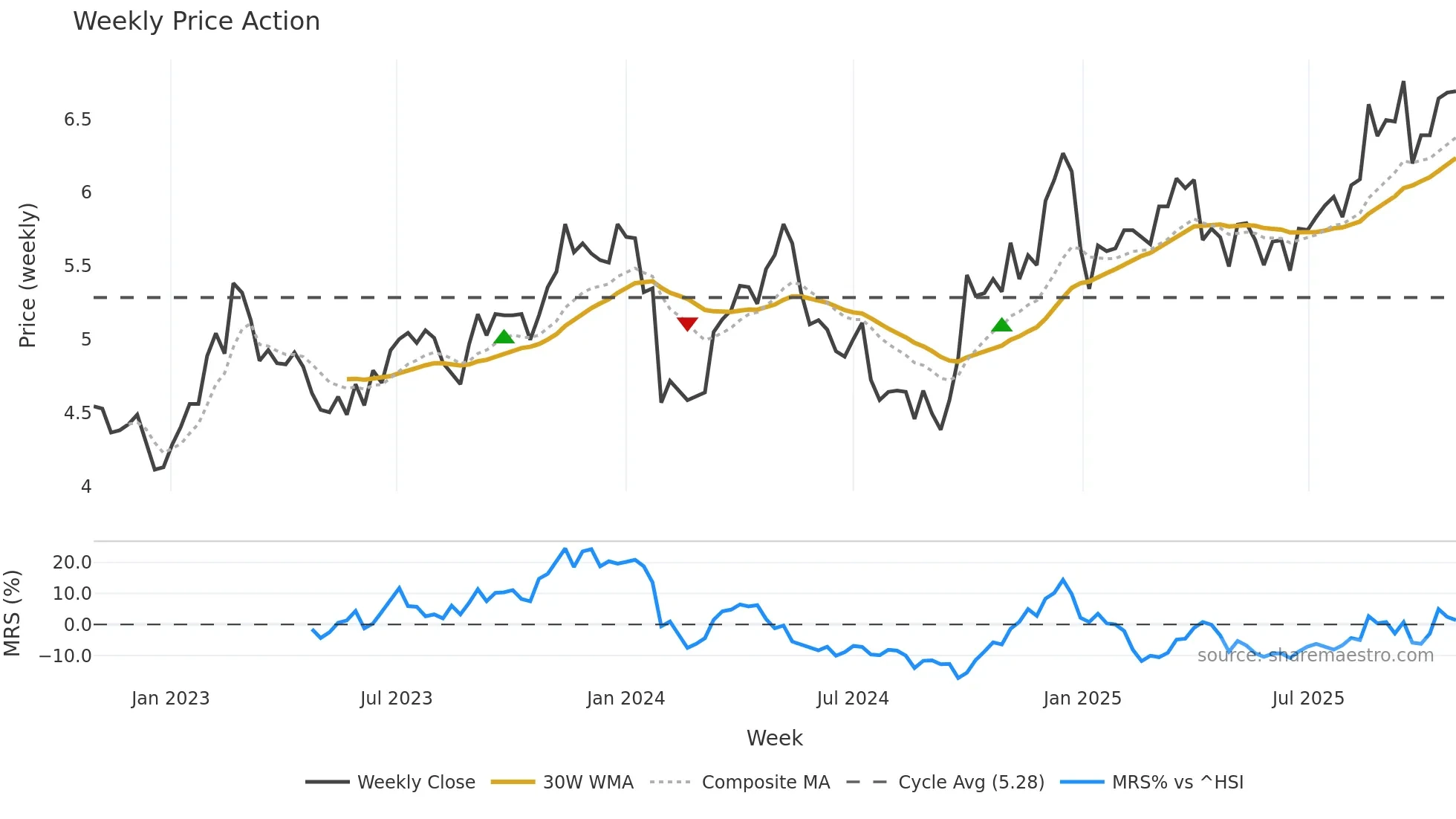 002540 weekly Price Action chart, closing 2025-10-27
