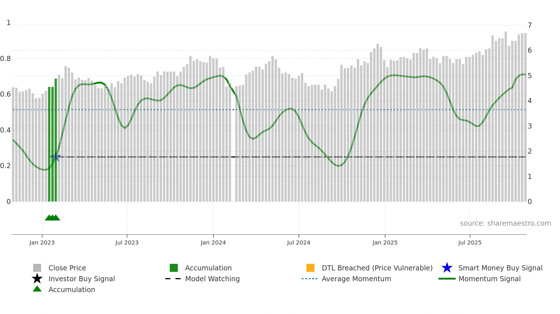 002540 weekly Smart Money chart