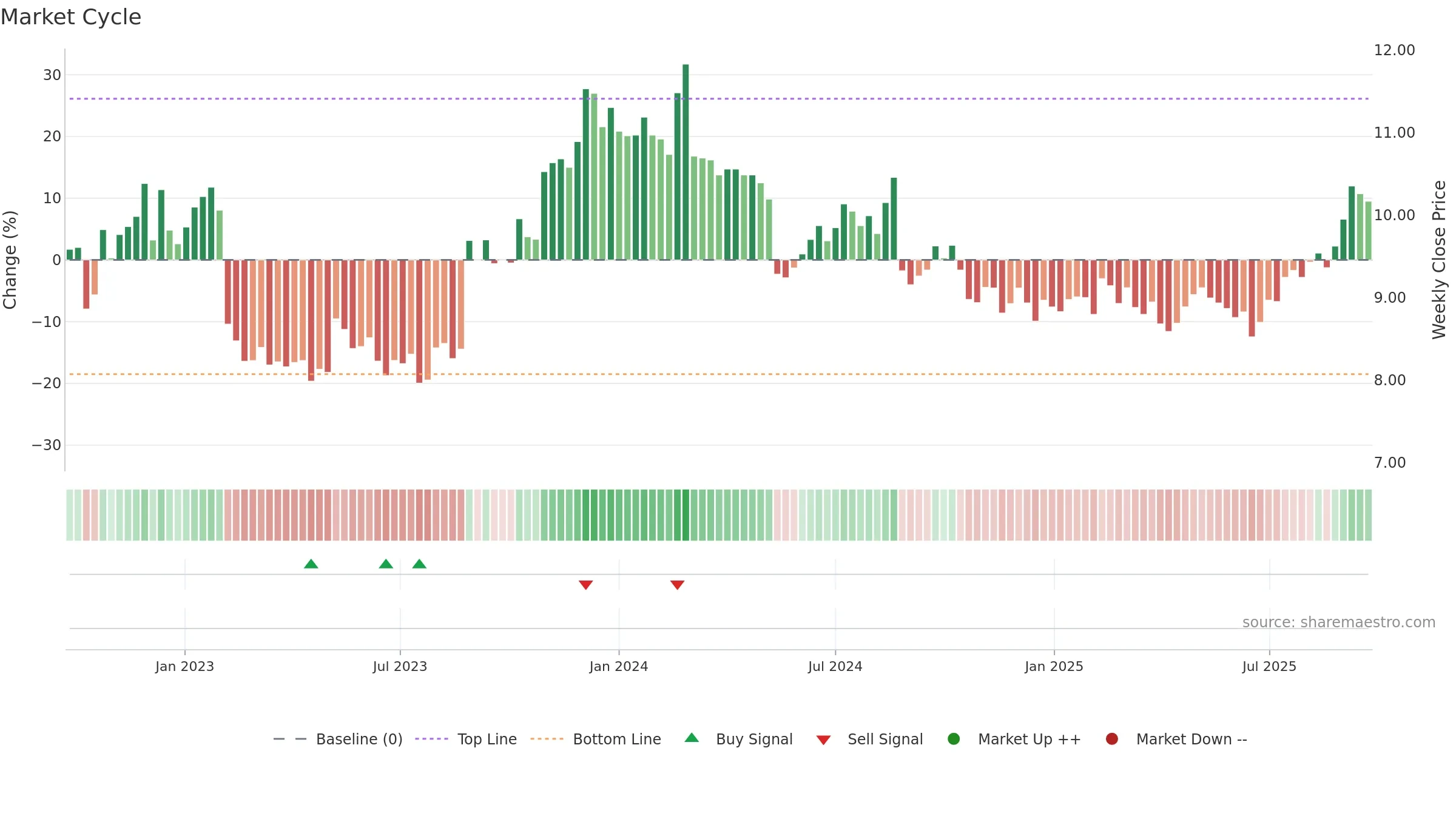 DDR weekly Market Cycle chart, closing 2025-09-22.