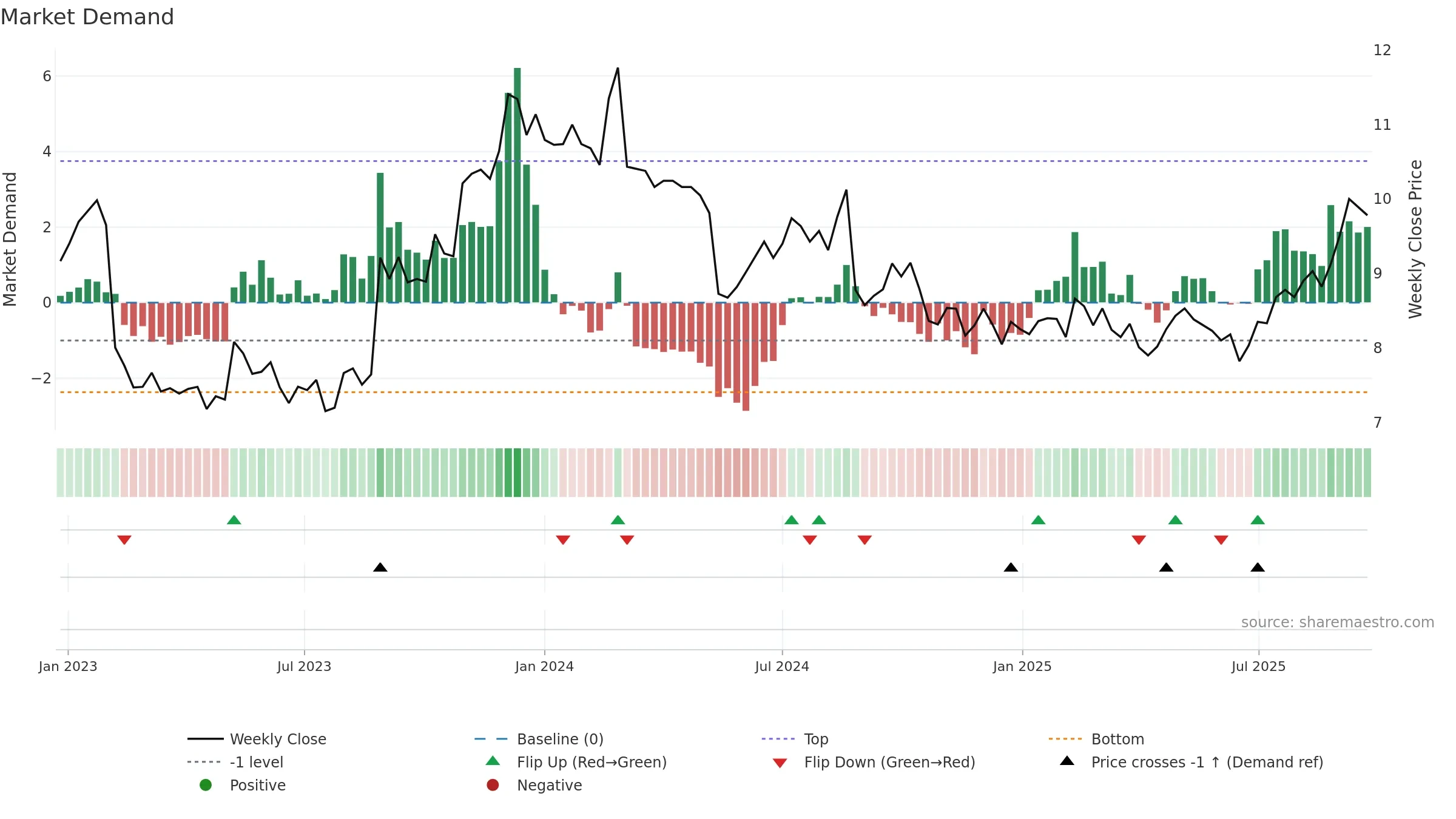 DDR weekly Market Demand chart, closing 2025-09-22.