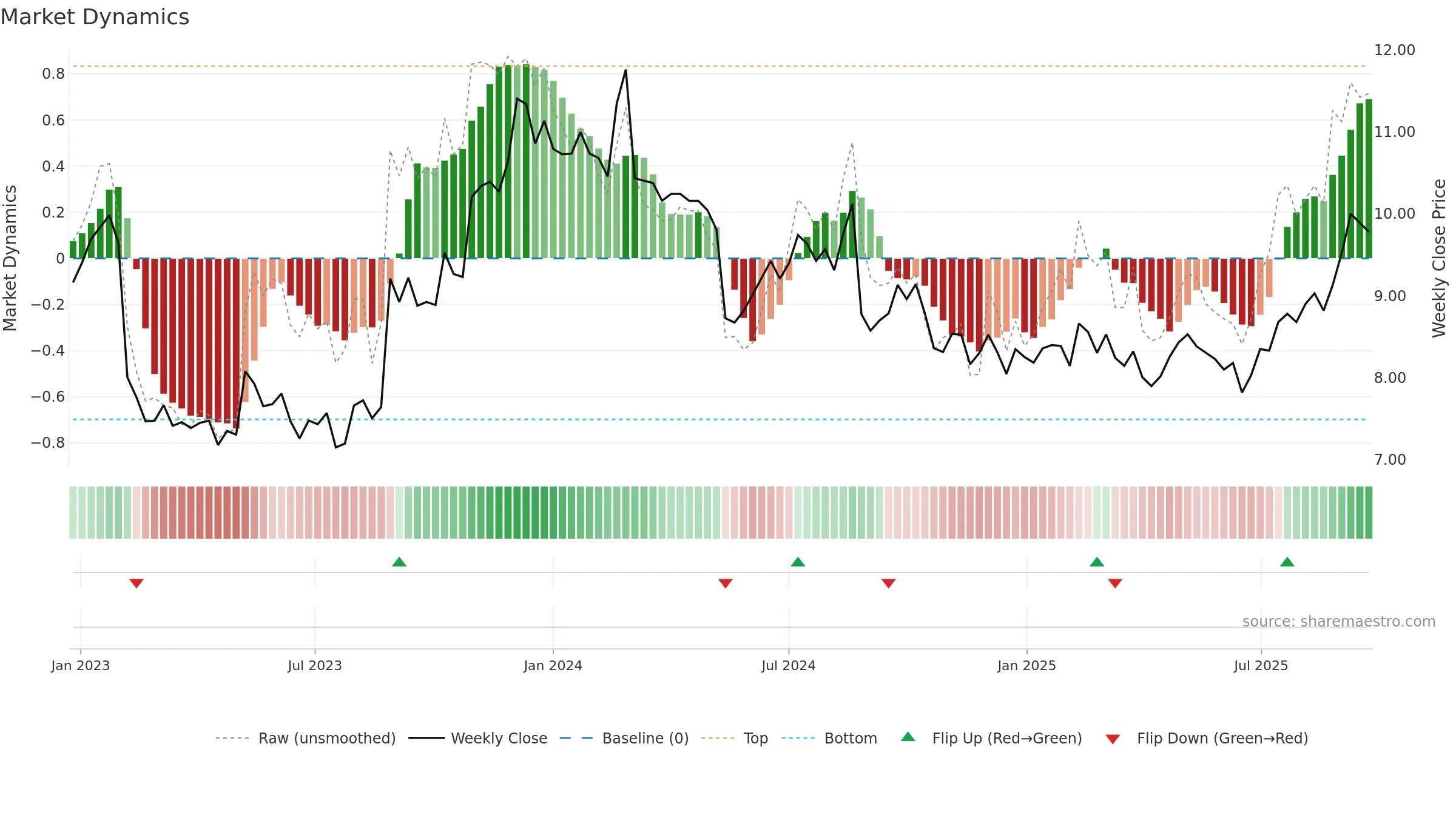 DDR weekly Market Dynamics chart, closing 2025-09-22.