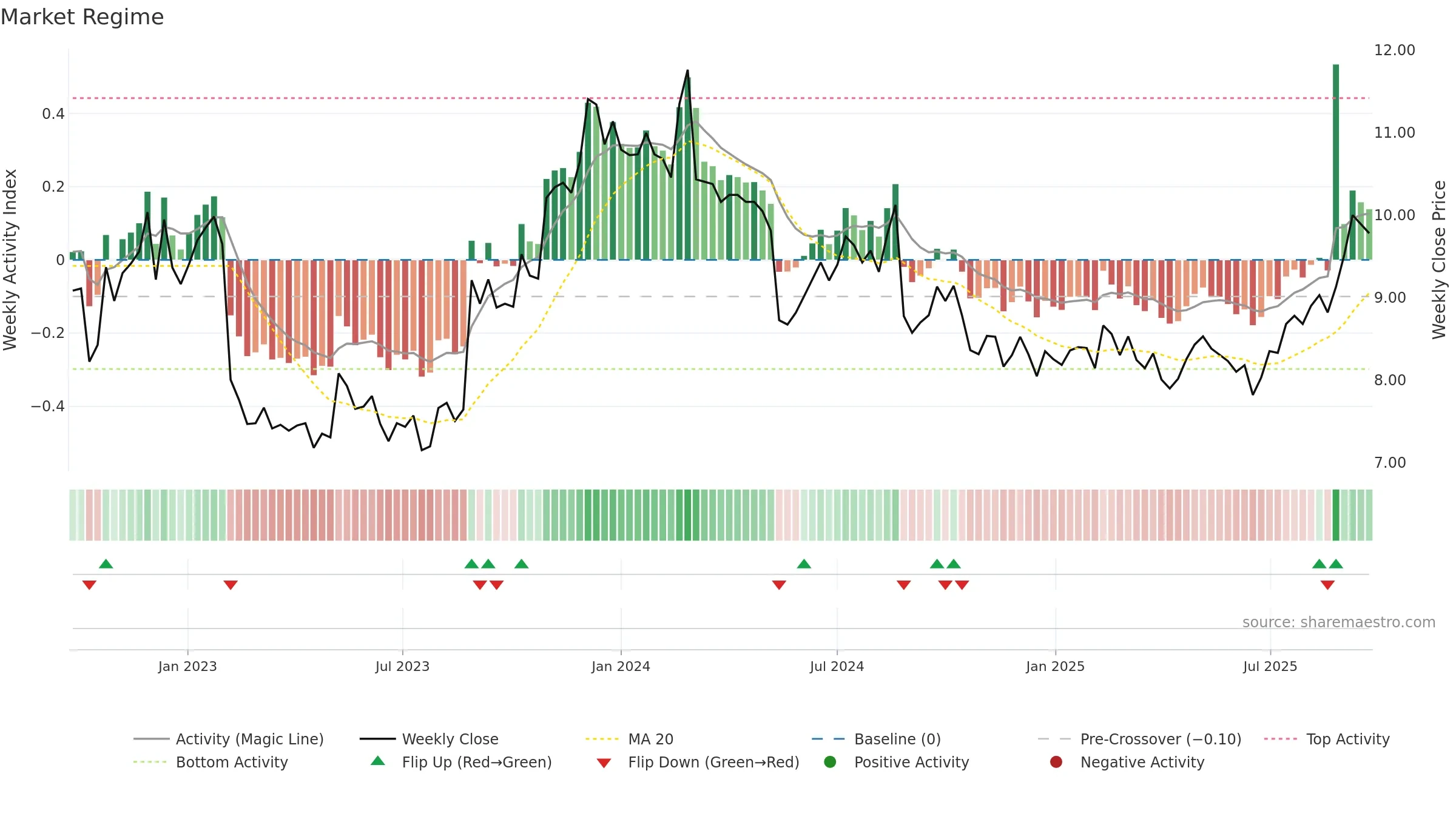 DDR weekly Market Snapshot chart, closing 2025-09-22.
