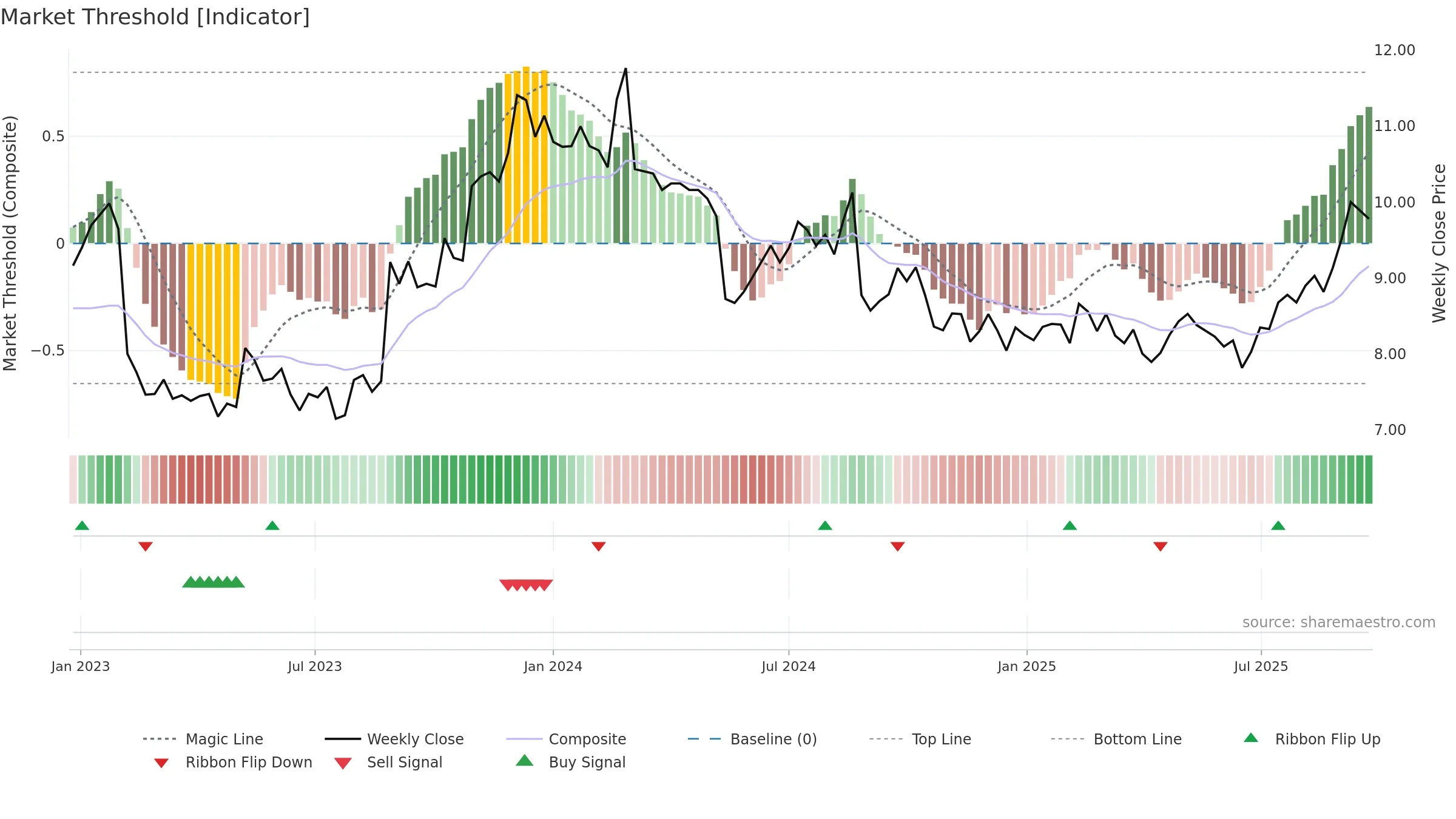 DDR weekly Market Threshold chart, closing 2025-09-22.