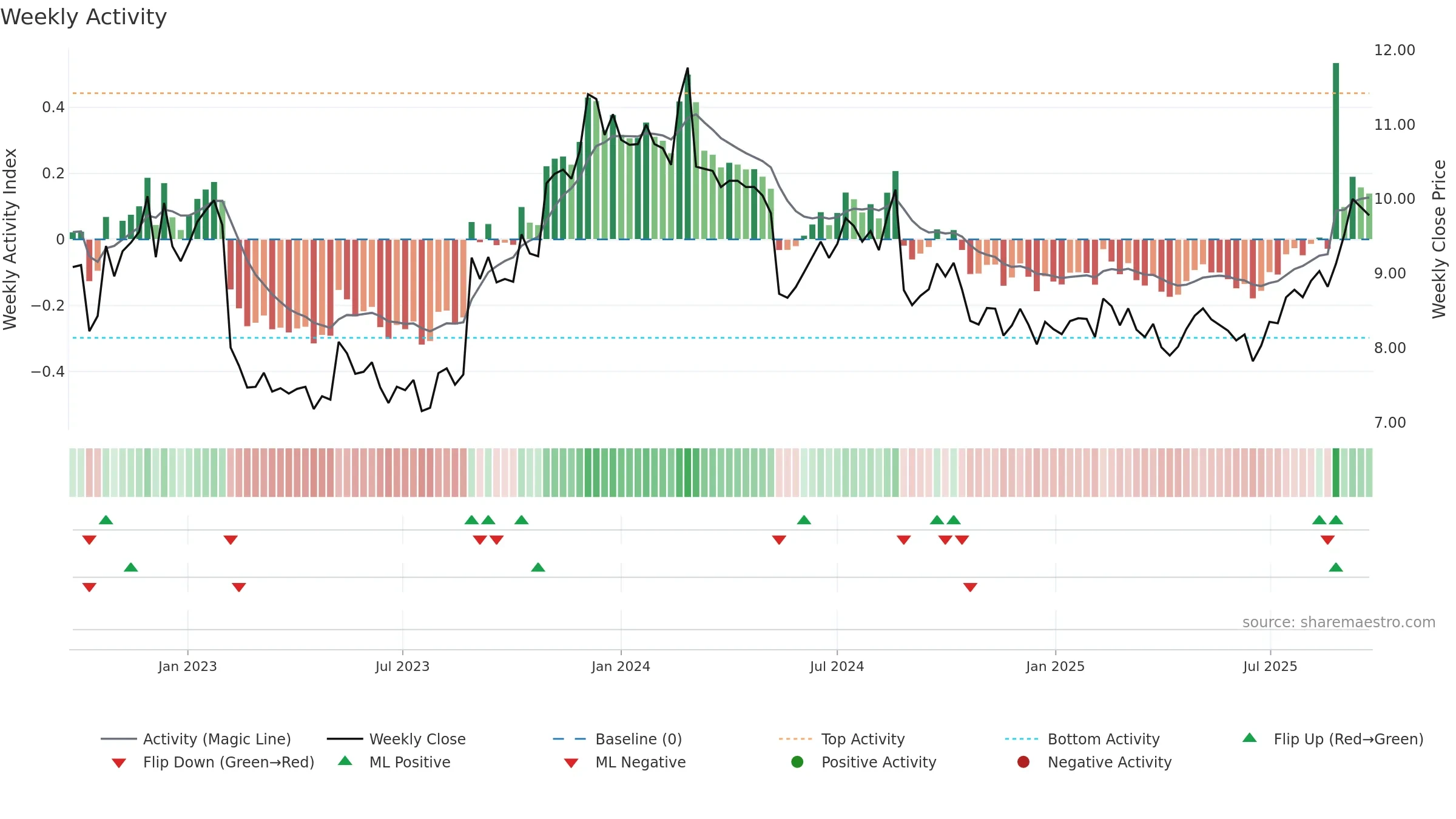 DDR weekly Activity chart, closing 2025-09-22.