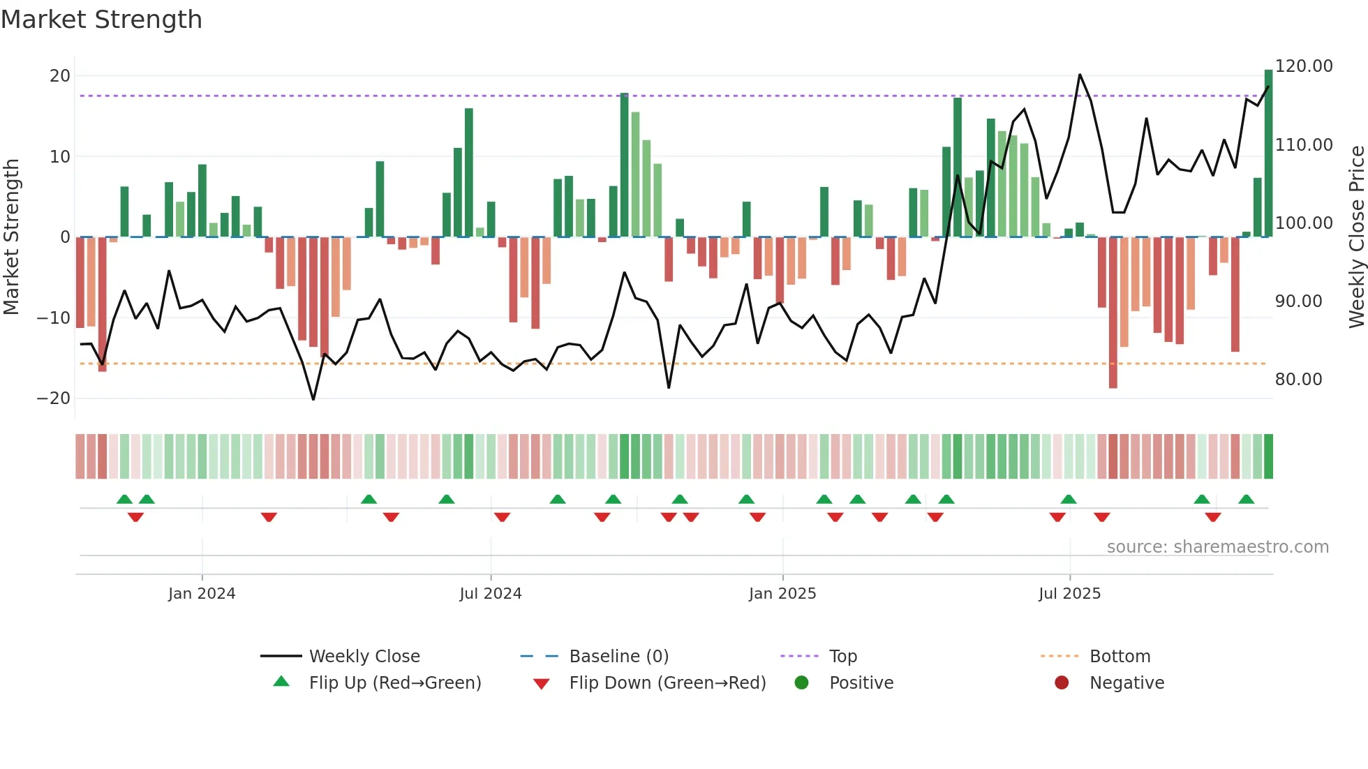 SBFC weekly Market Strength chart