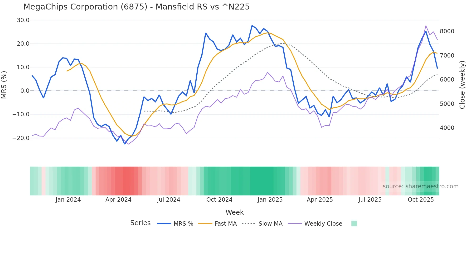 6875 Mansfield Relative Strength chart
